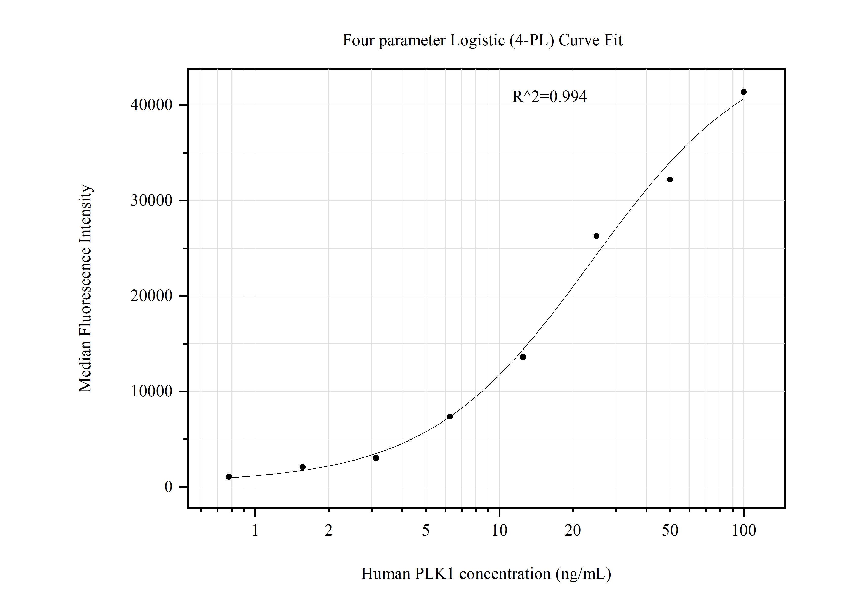 Cytometric bead array standard curve of MP51078-1