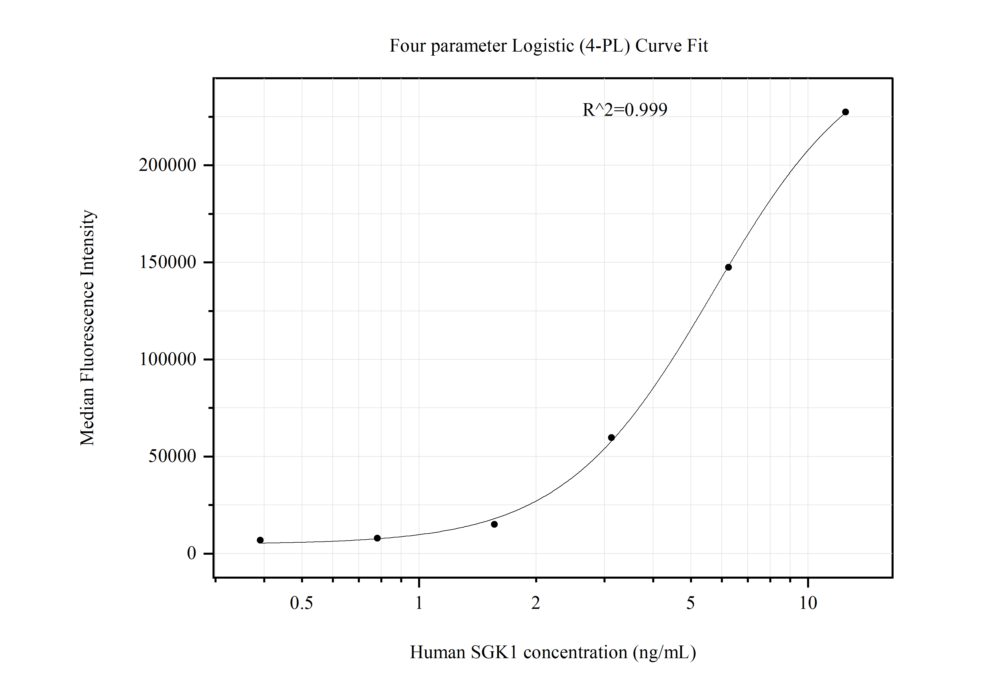 Cytometric bead array standard curve of MP51079-1