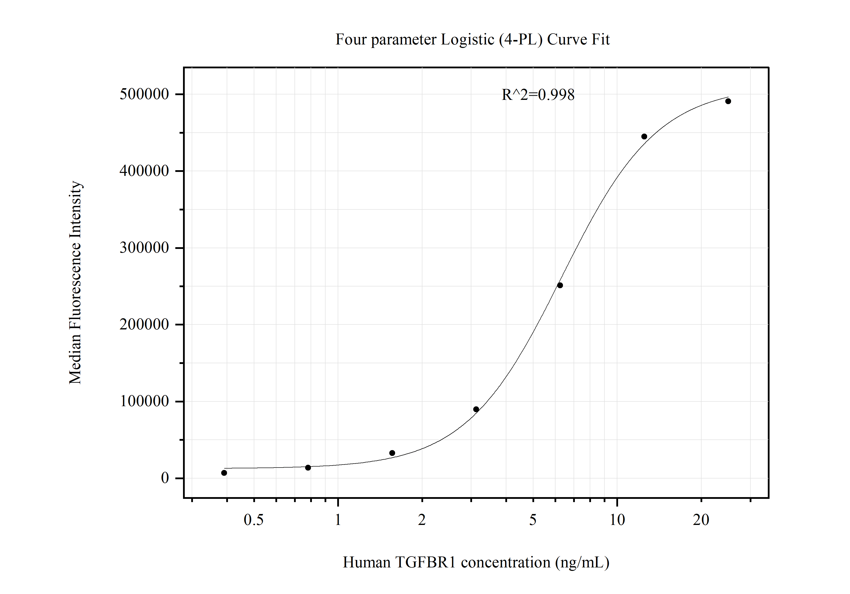 Cytometric bead array standard curve of MP51081-1