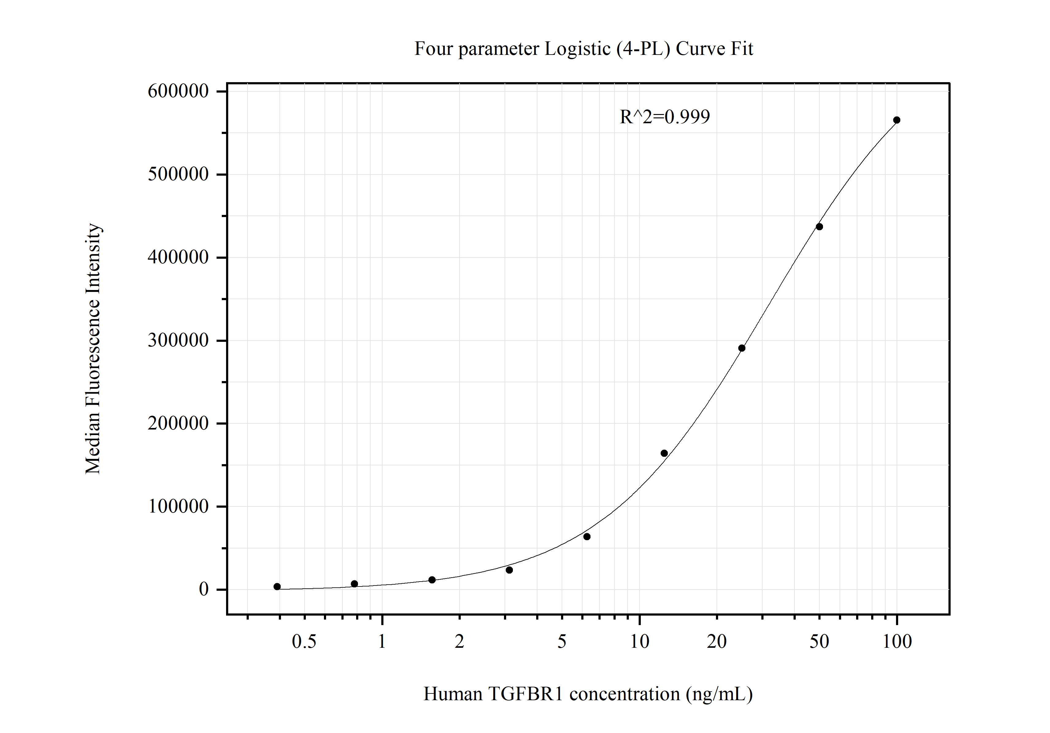 Cytometric bead array standard curve of MP51081-2