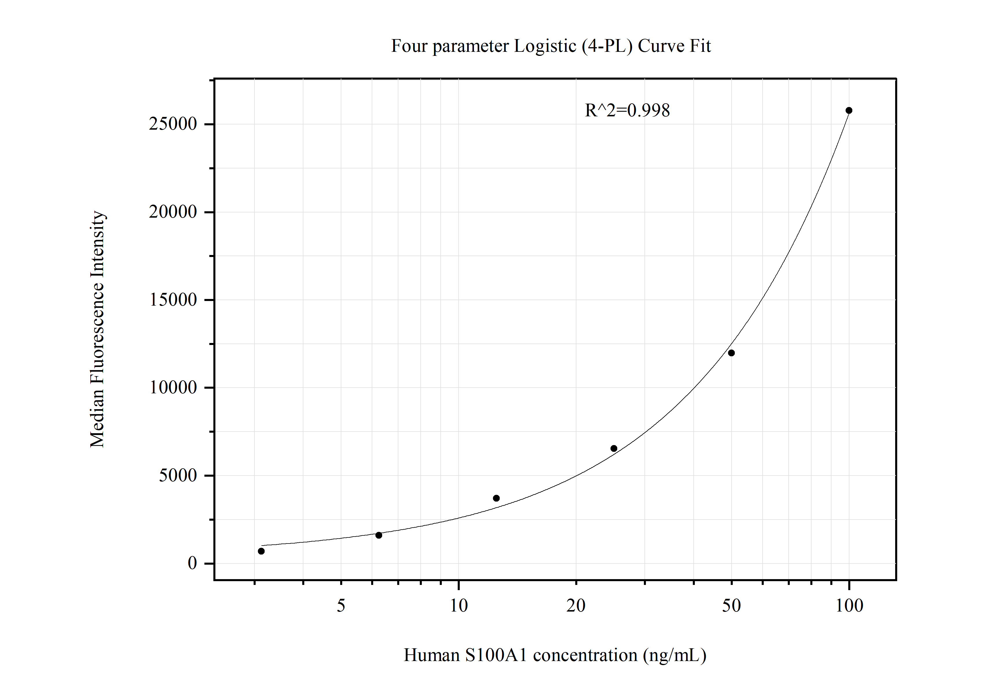 Cytometric bead array standard curve of MP51090-1