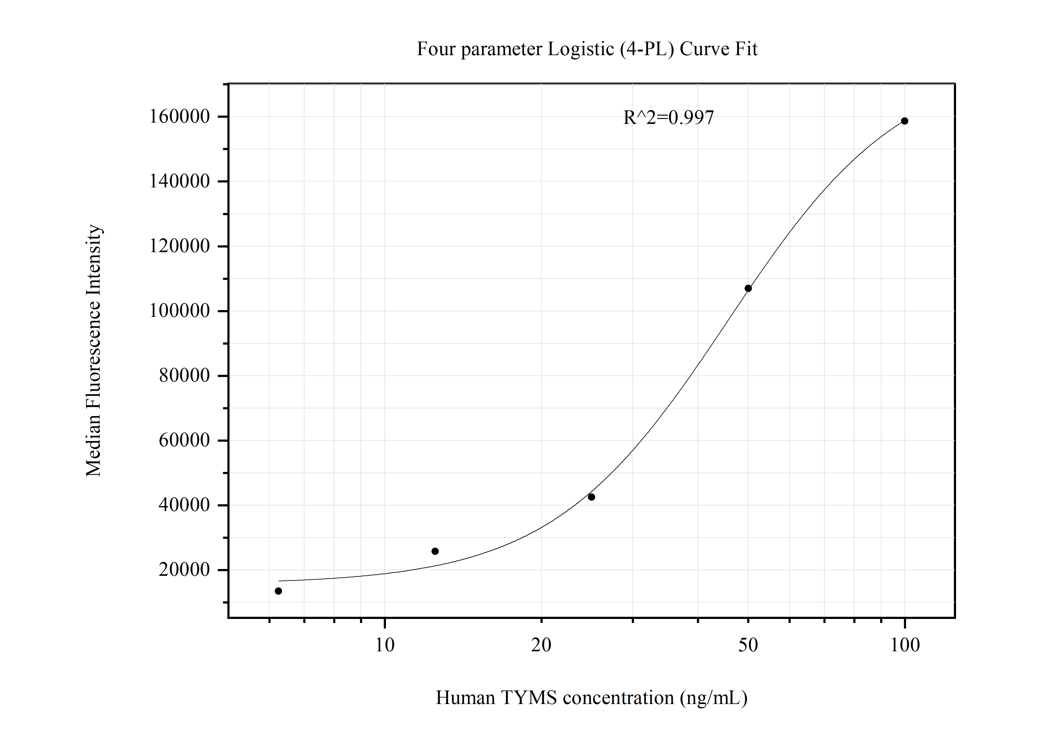 Cytometric bead array standard curve of MP51093-1, TYMS Monoclonal Matched Antibody Pair, PBS Only. Capture antibody: 66725-2-PBS. Detection antibody: 66725-3-PBS. Standard:Ag7027. Range: 6.25-100 ng/mL.  