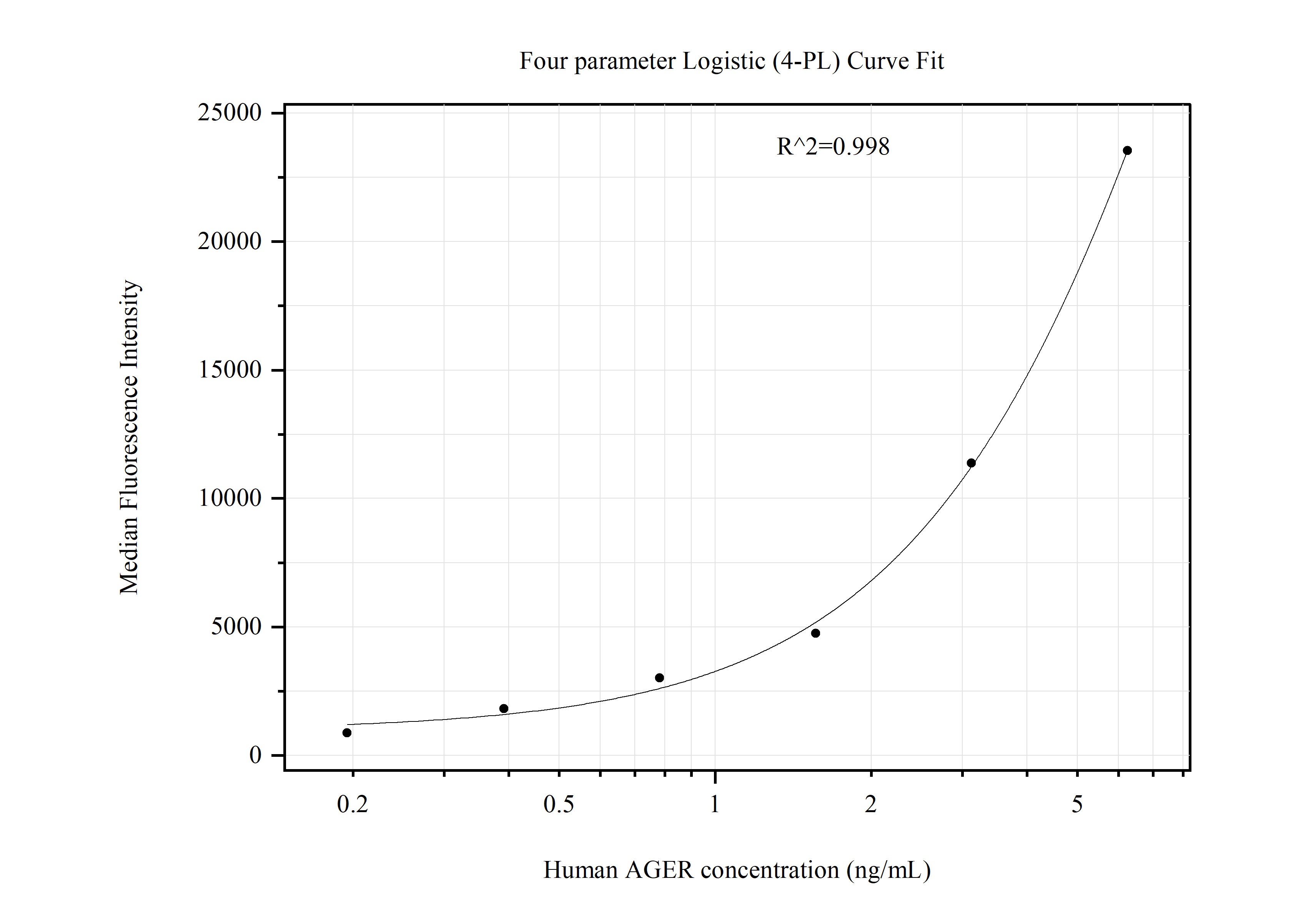 Cytometric bead array standard curve of MP51094-1