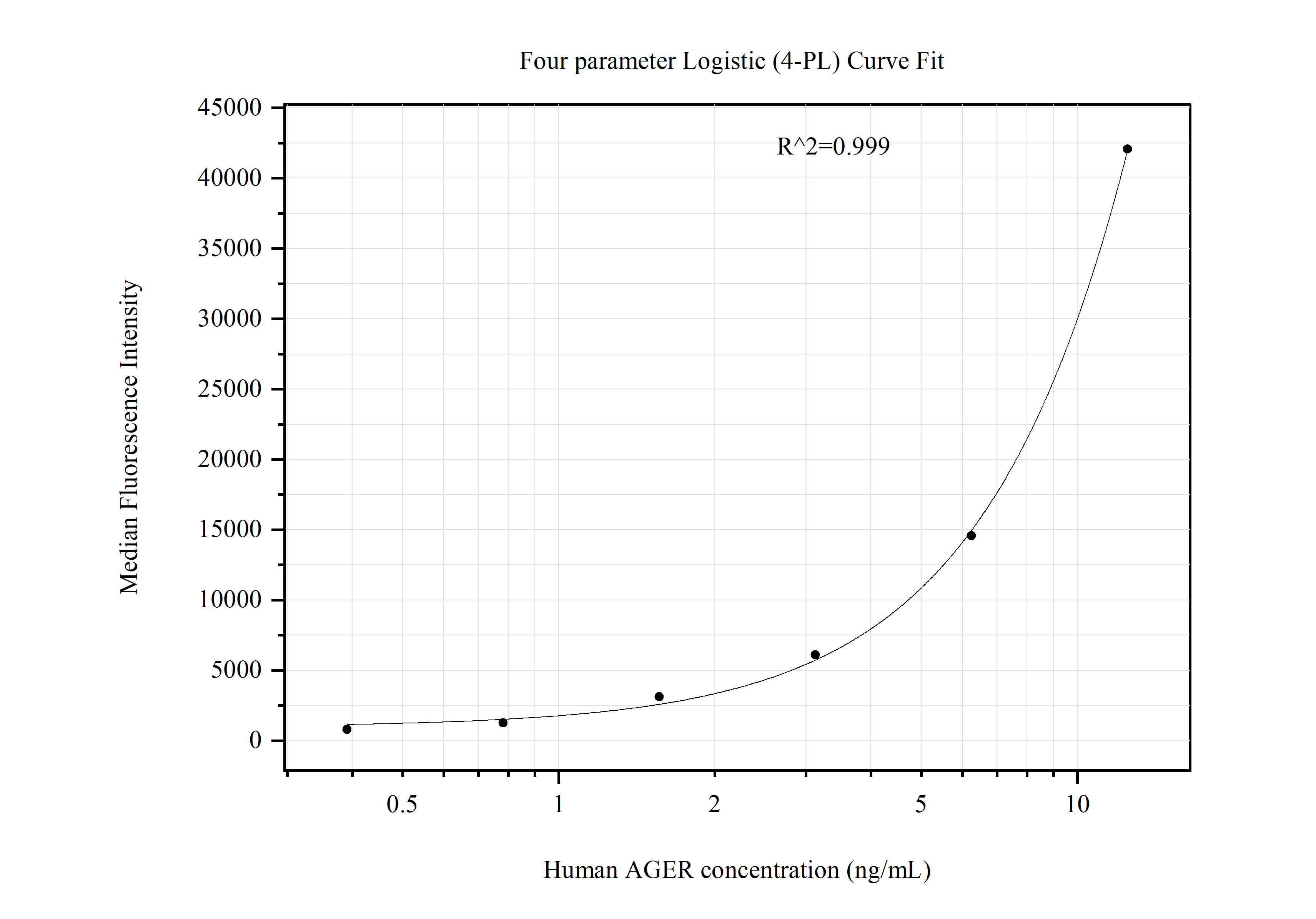 Cytometric bead array standard curve of MP51094-2