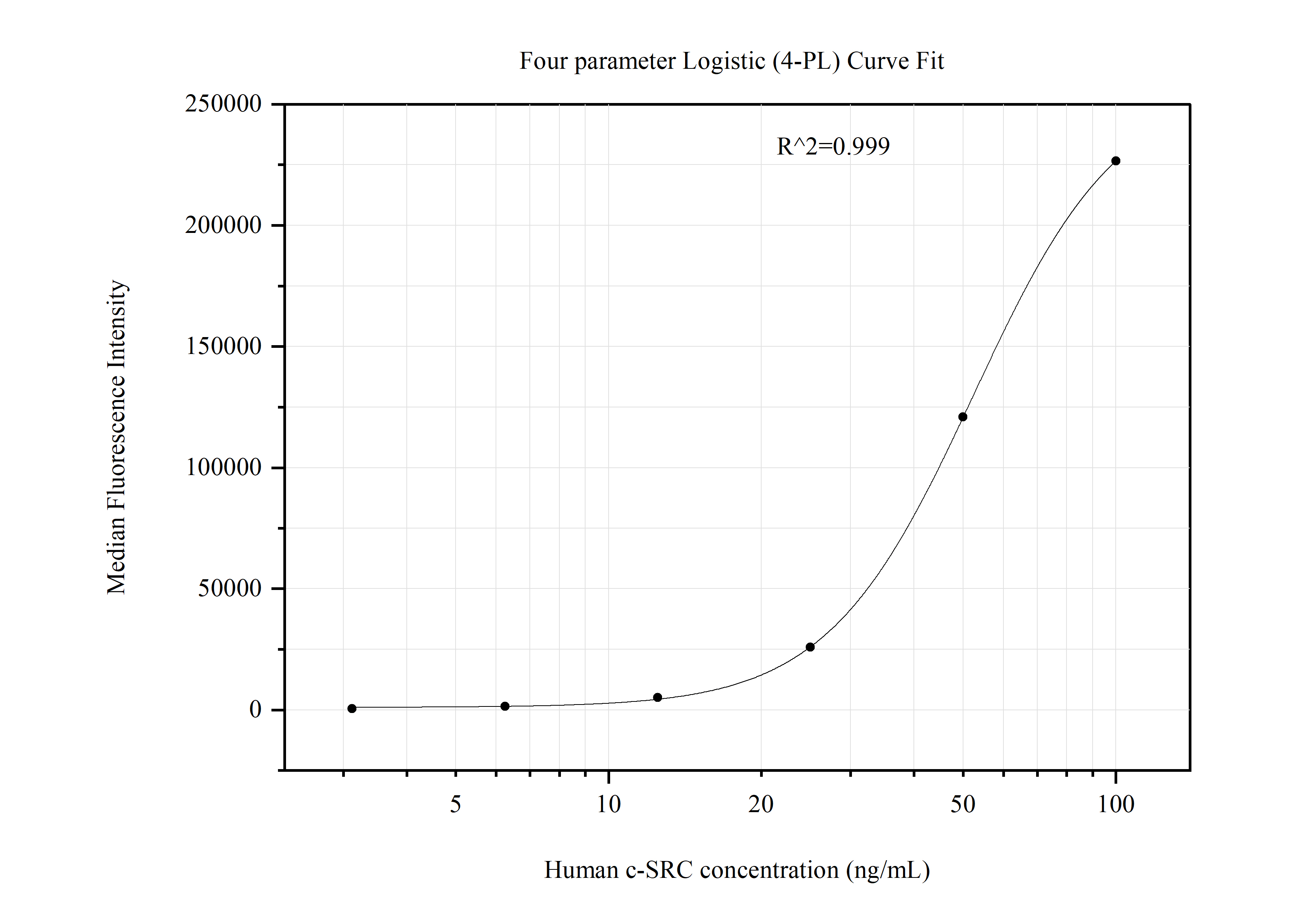 Cytometric bead array standard curve of MP51096-1