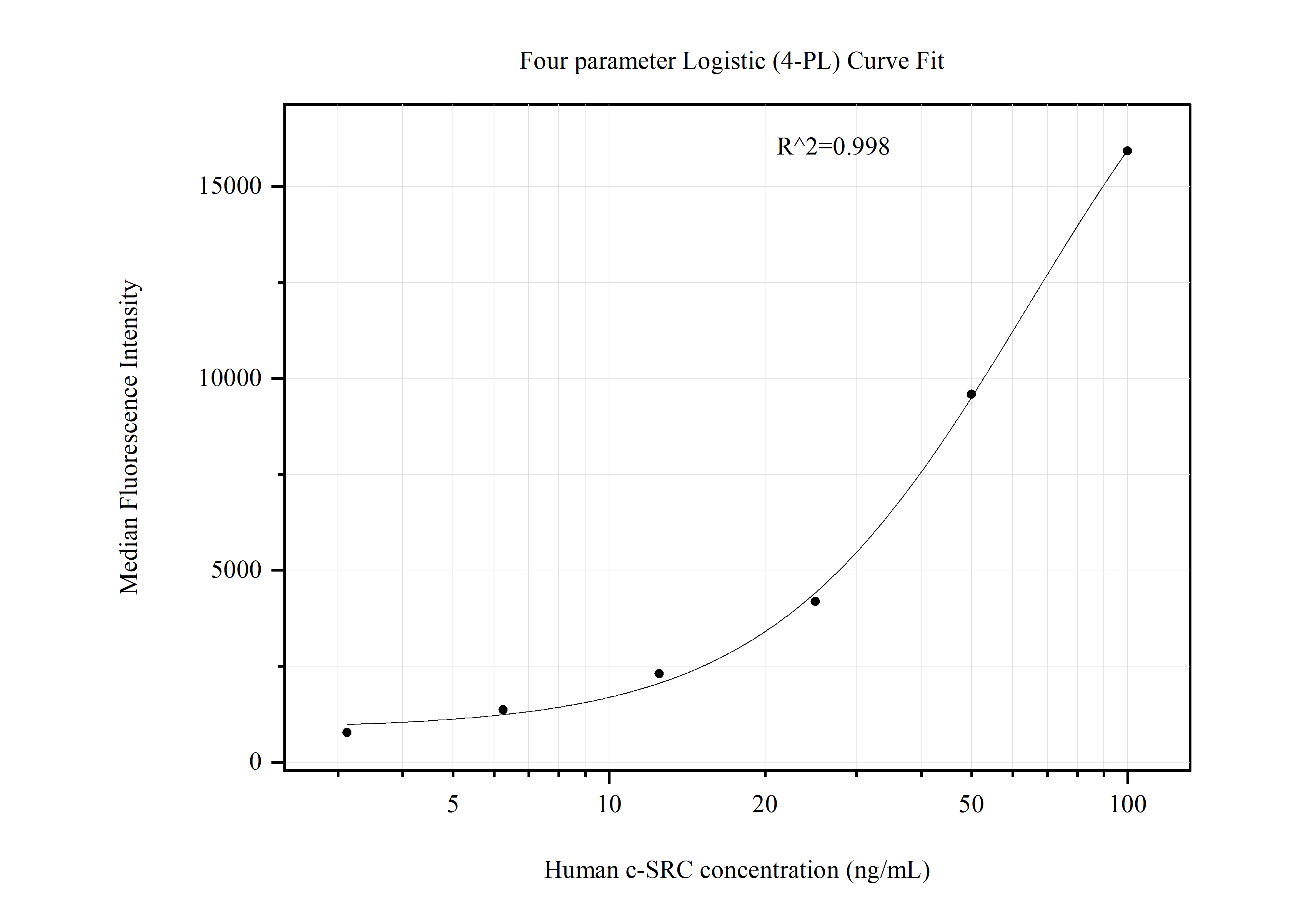 Cytometric bead array standard curve of MP51096-2