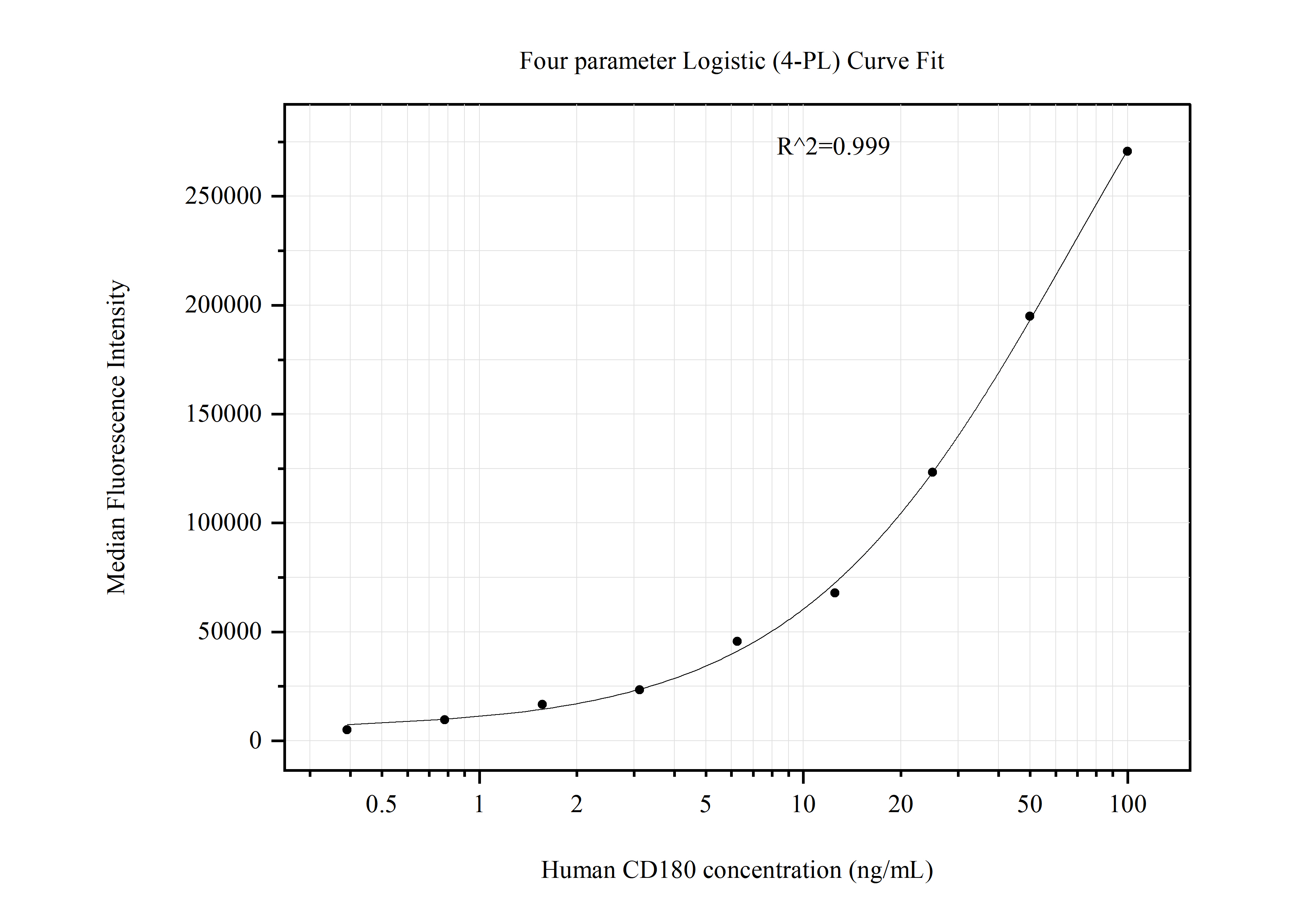 Cytometric bead array standard curve of MP51097-2