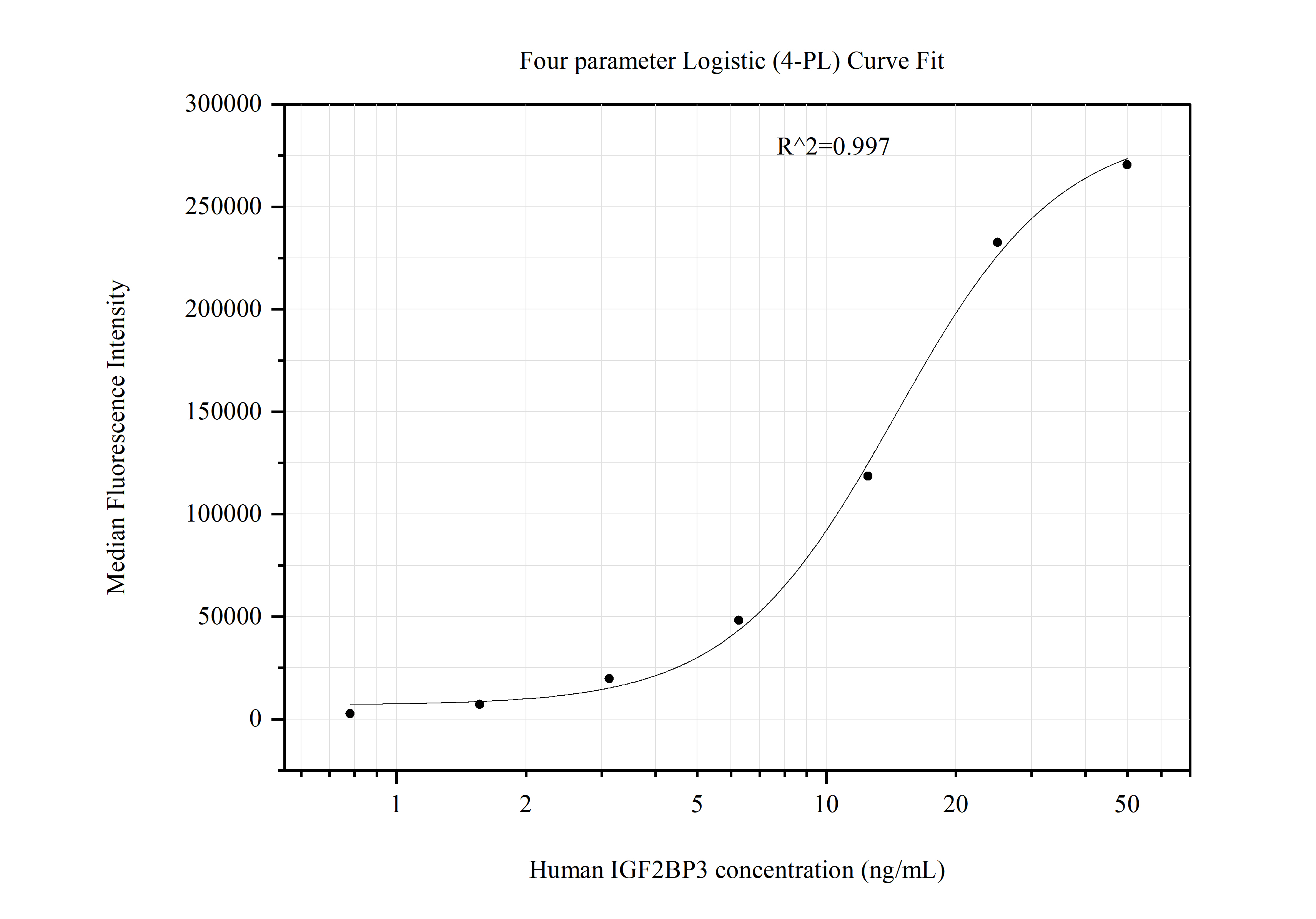 Cytometric bead array standard curve of MP51098-1