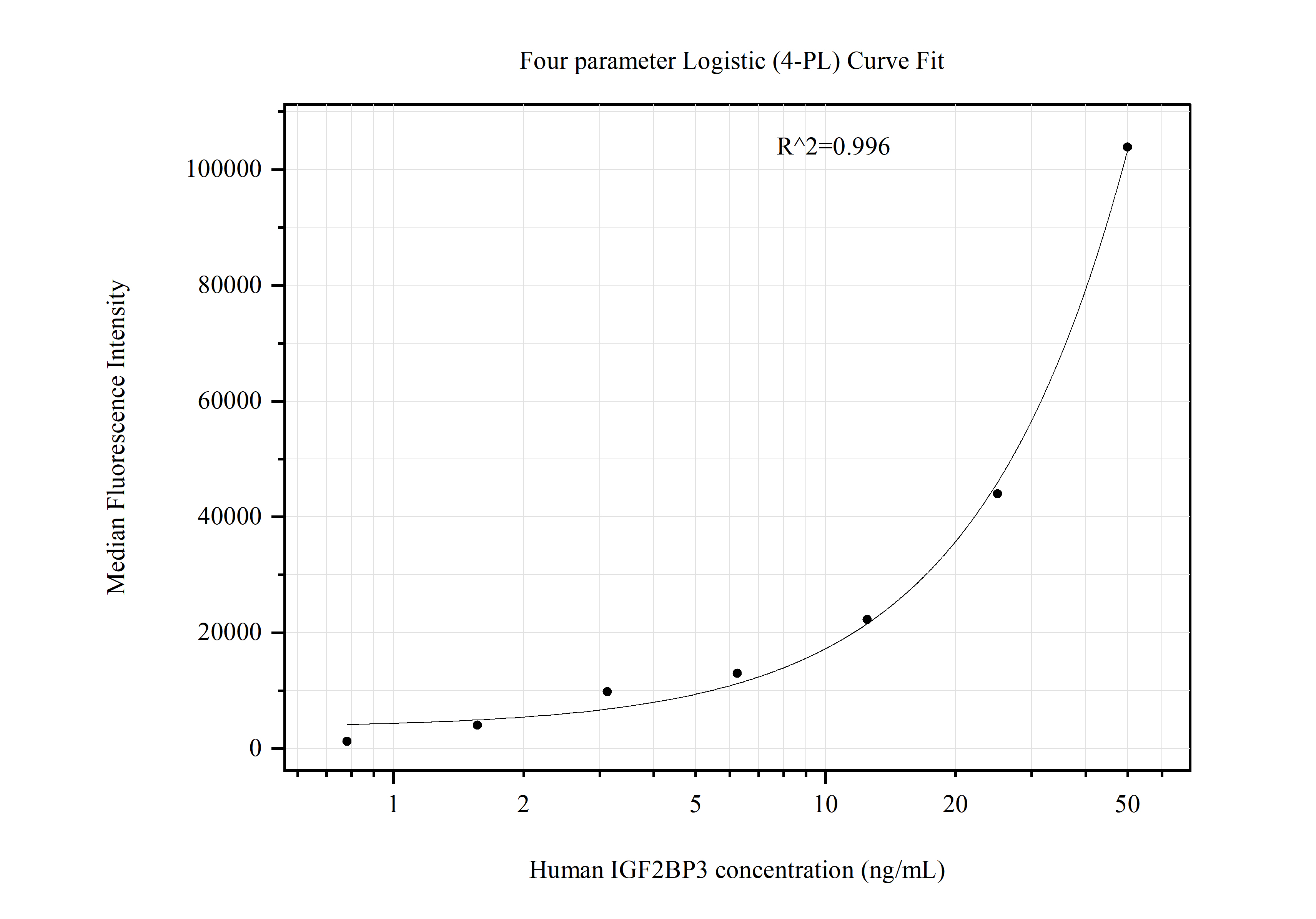 Cytometric bead array standard curve of MP51098-2