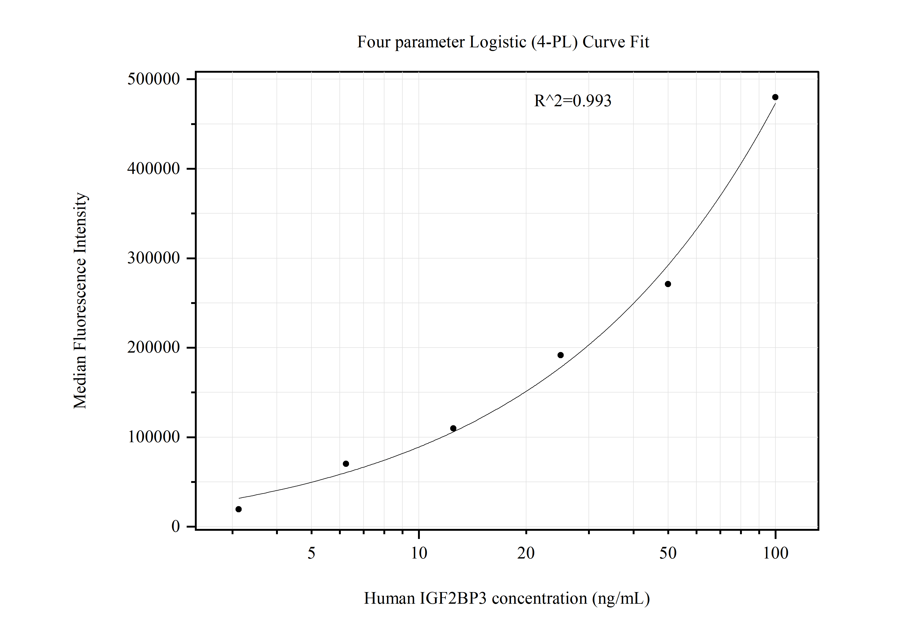 Cytometric bead array standard curve of MP51098-3, IGF2BP3 Monoclonal Matched Antibody Pair, PBS Only. Capture antibody: 68470-5-PBS. Detection antibody: 68470-3-PBS. Standard:Ag6349. Range: 3.125-100 ng/mL.  