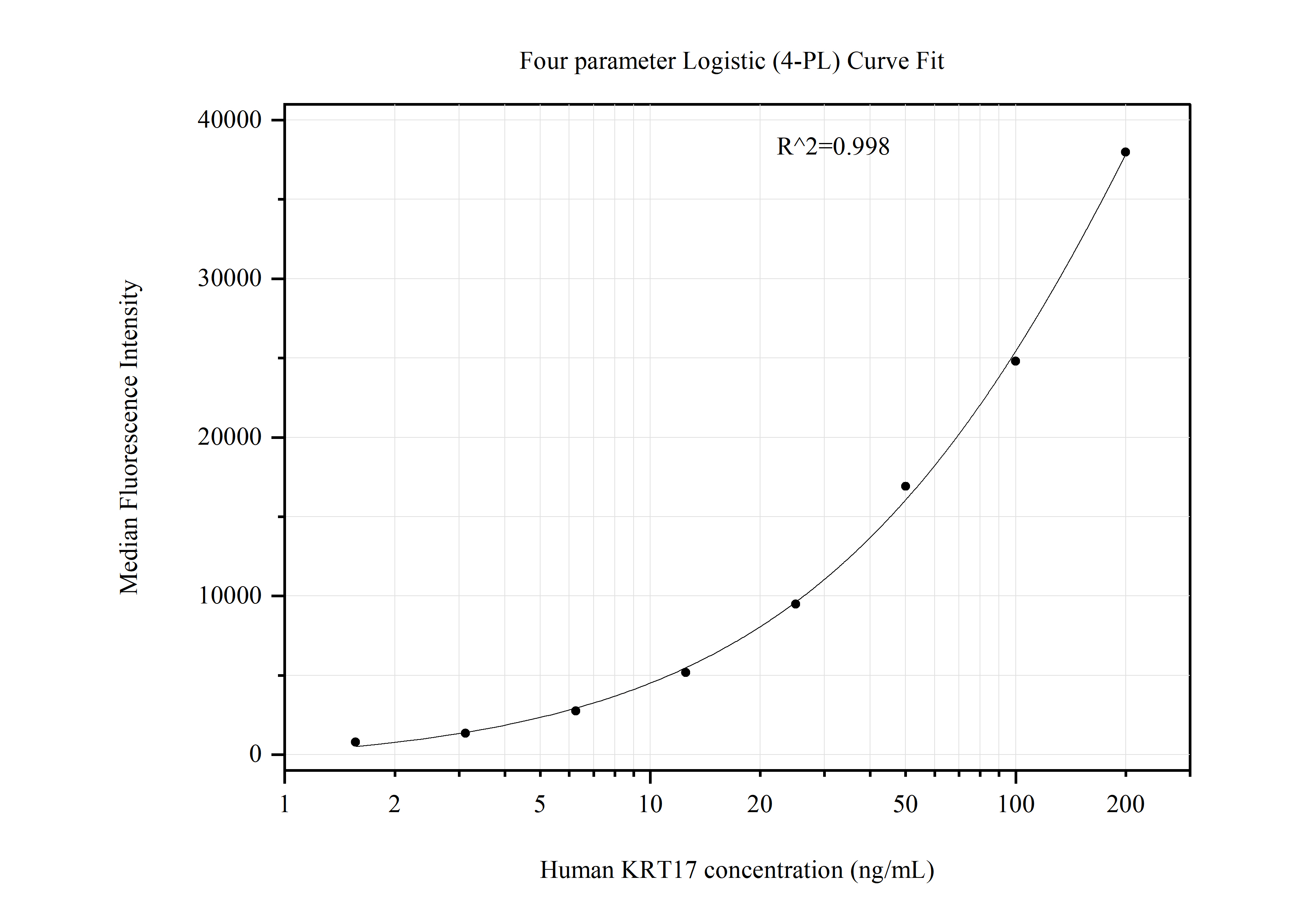 Cytometric bead array standard curve of MP51099-1, Cytokeratin 17 Monoclonal Matched Antibody Pair, PBS Only. Capture antibody: 60771-1-PBS. Detection antibody: 60771-2-PBS. Standard:Ag17657. Range: 1.563-200 ng/mL.  