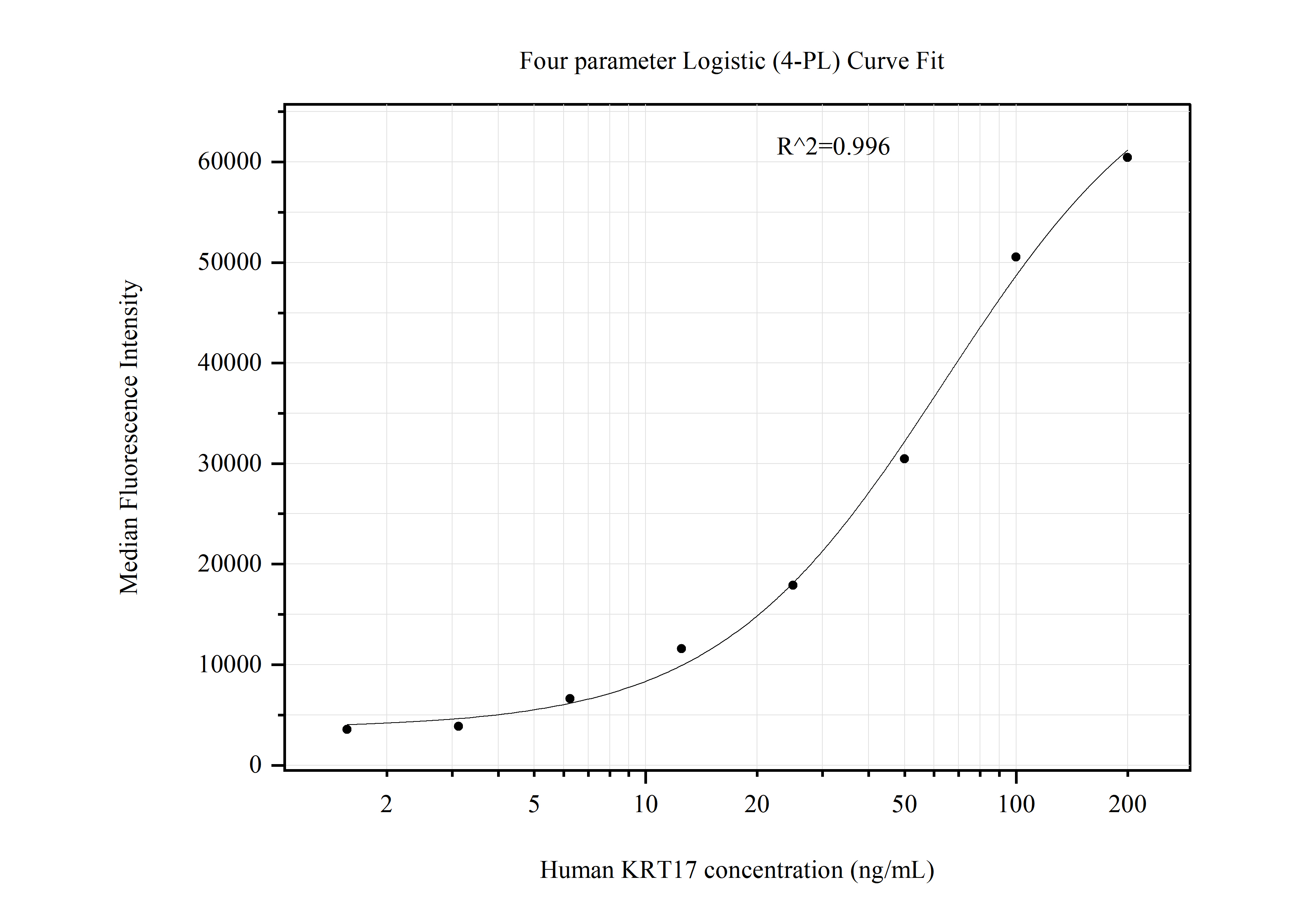 Cytometric bead array standard curve of MP51099-2