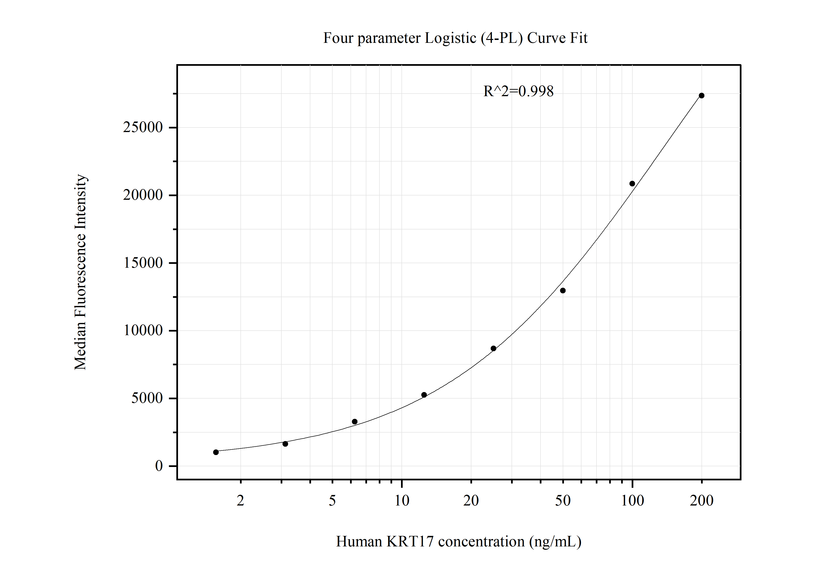 Cytometric bead array standard curve of MP51099-3