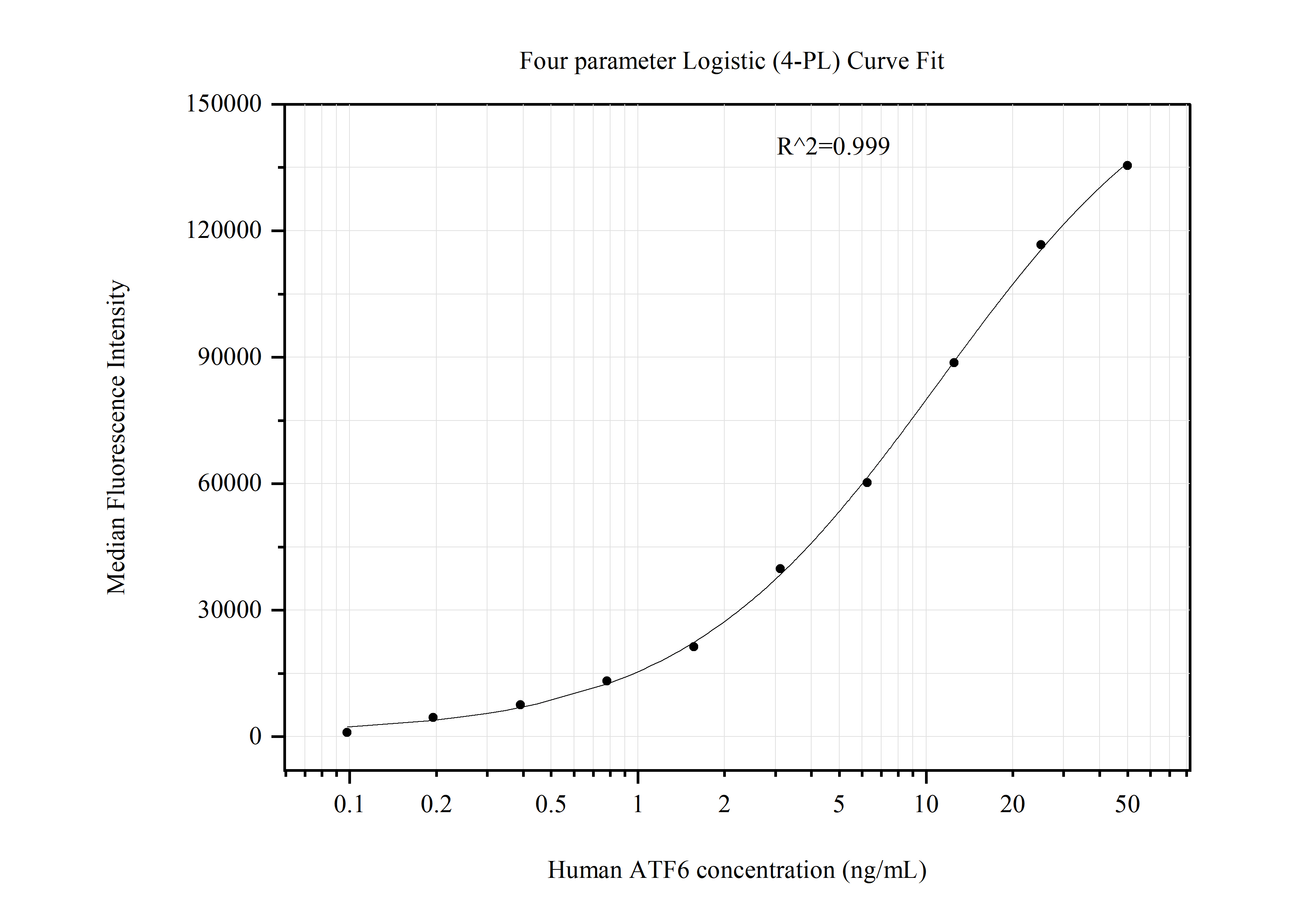 Cytometric bead array standard curve of MP51101-1