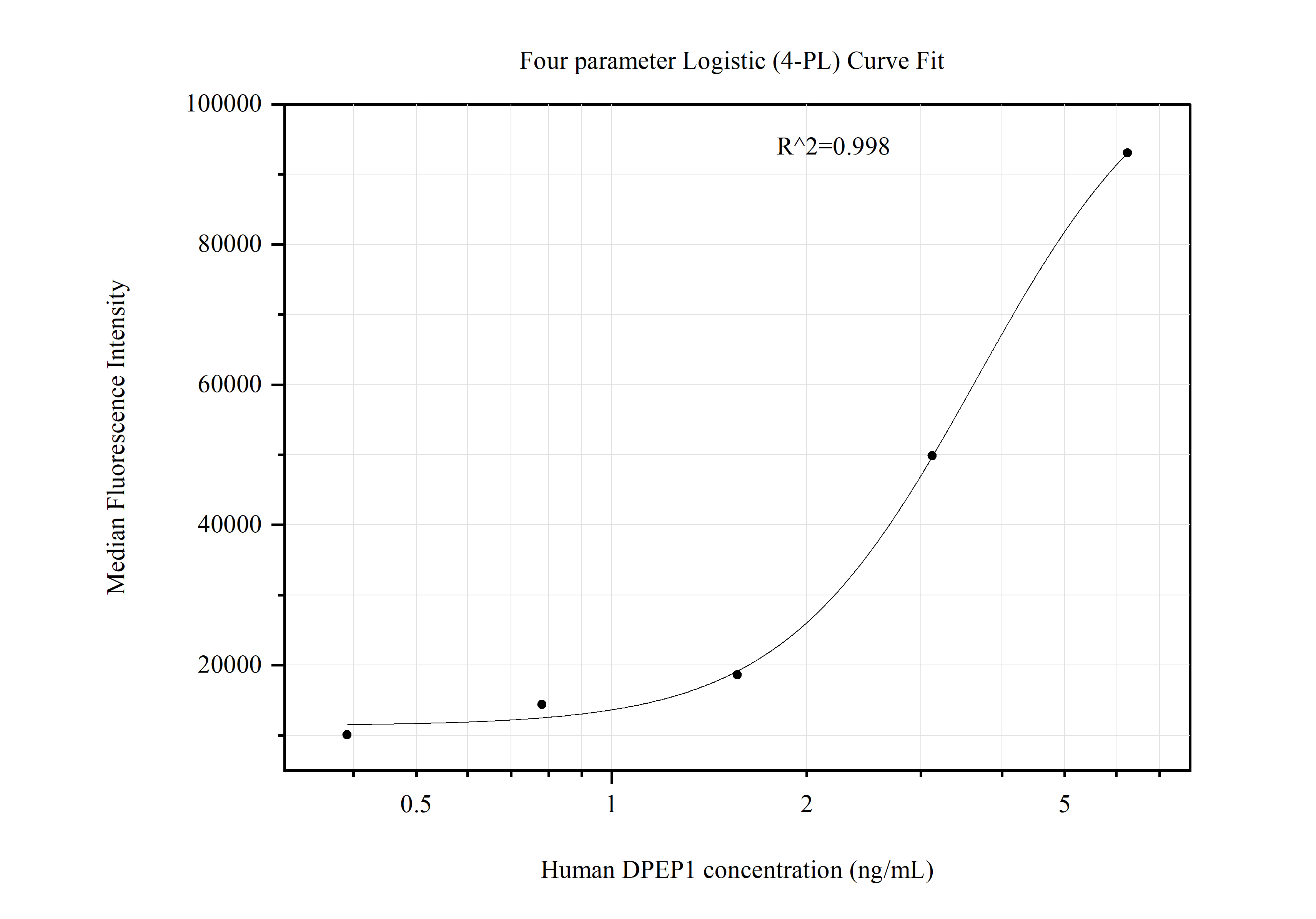 Cytometric bead array standard curve of MP51102-1