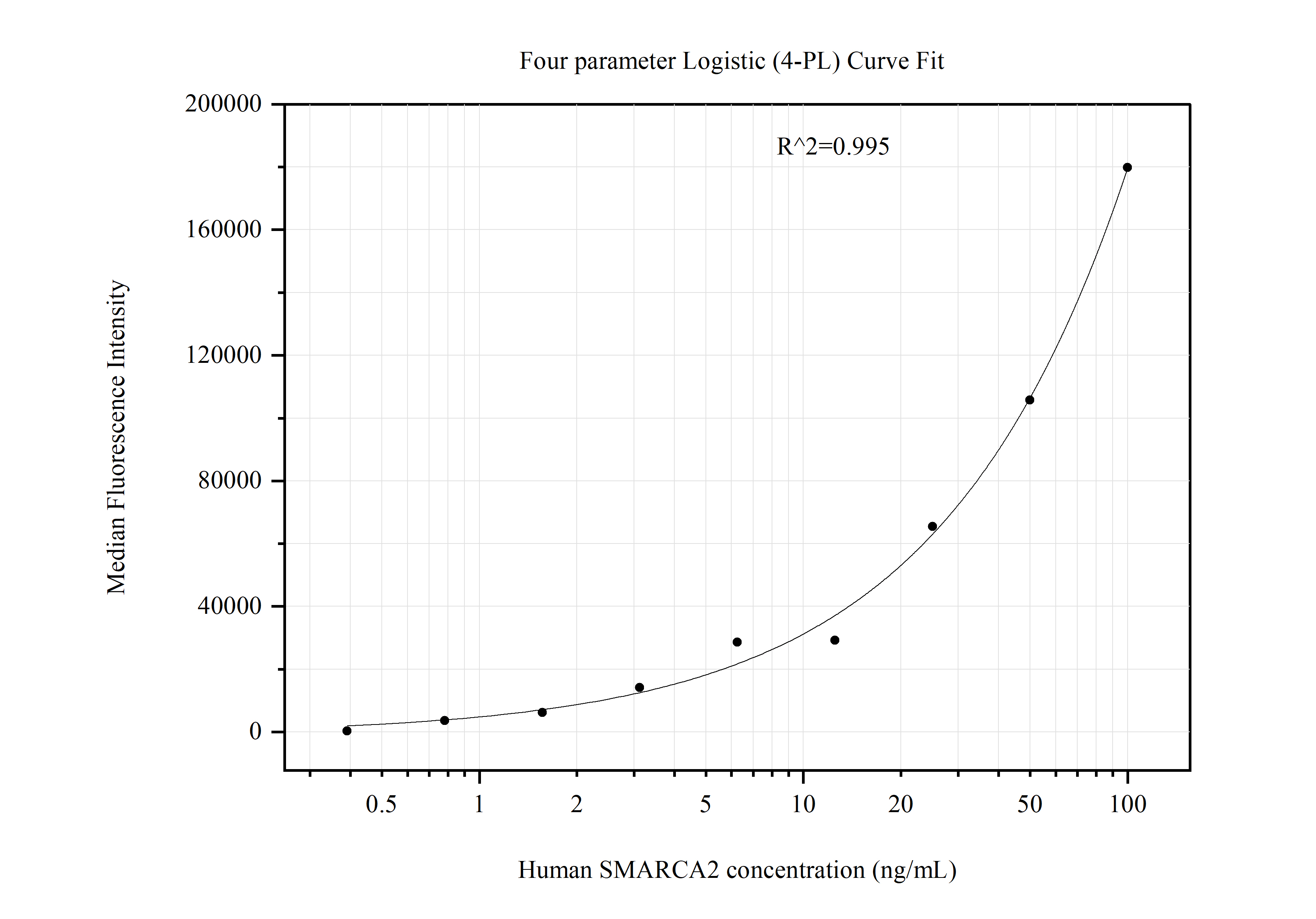 Cytometric bead array standard curve of MP51103-2, SMARCA2-Specific Monoclonal Matched Antibody Pair, PBS Only. Capture antibody: 60774-3-PBS. Detection antibody: 60774-2-PBS. Standard:Ag33074. Range: 0.391-100 ng/mL.  