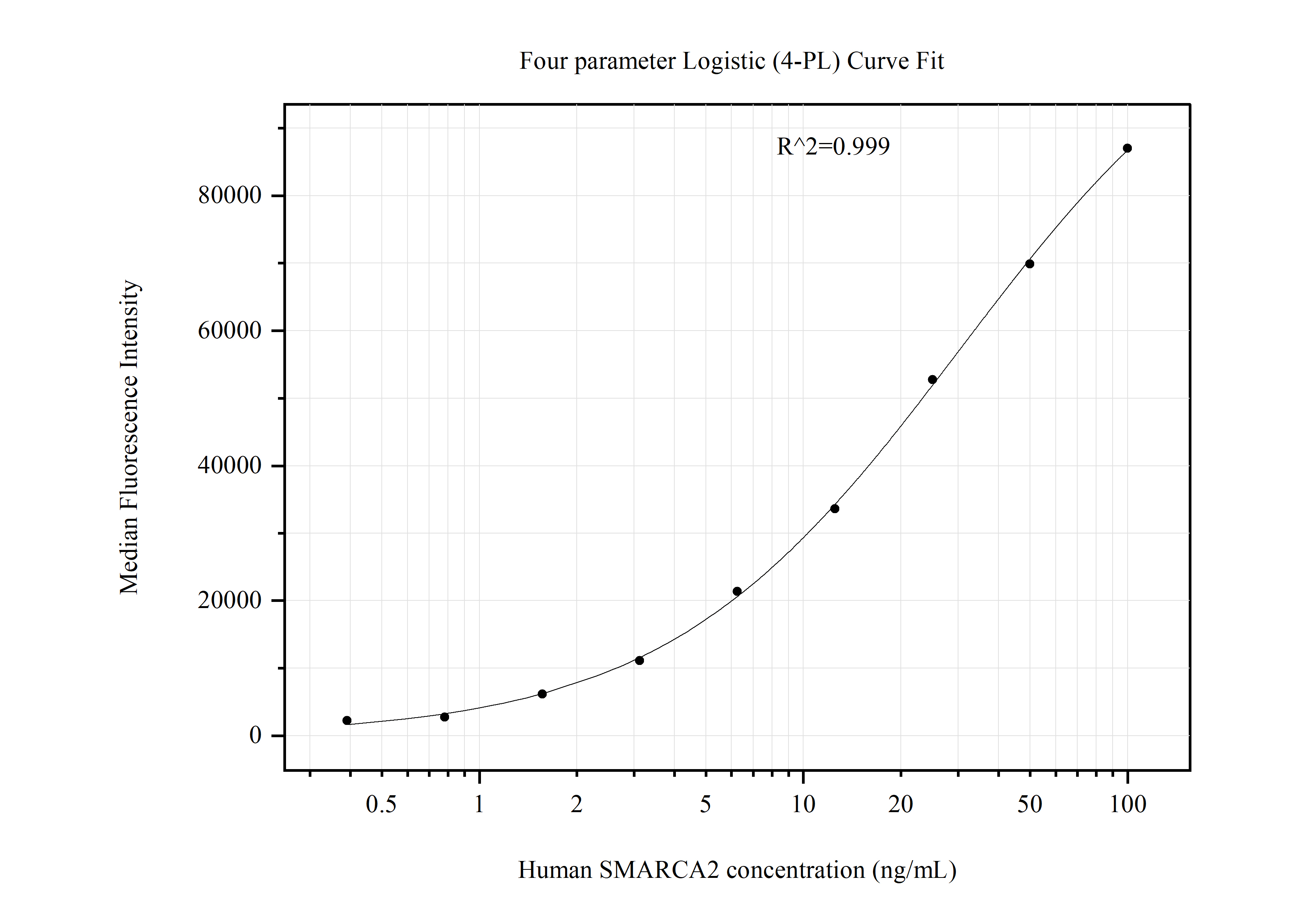 Cytometric bead array standard curve of MP51103-3