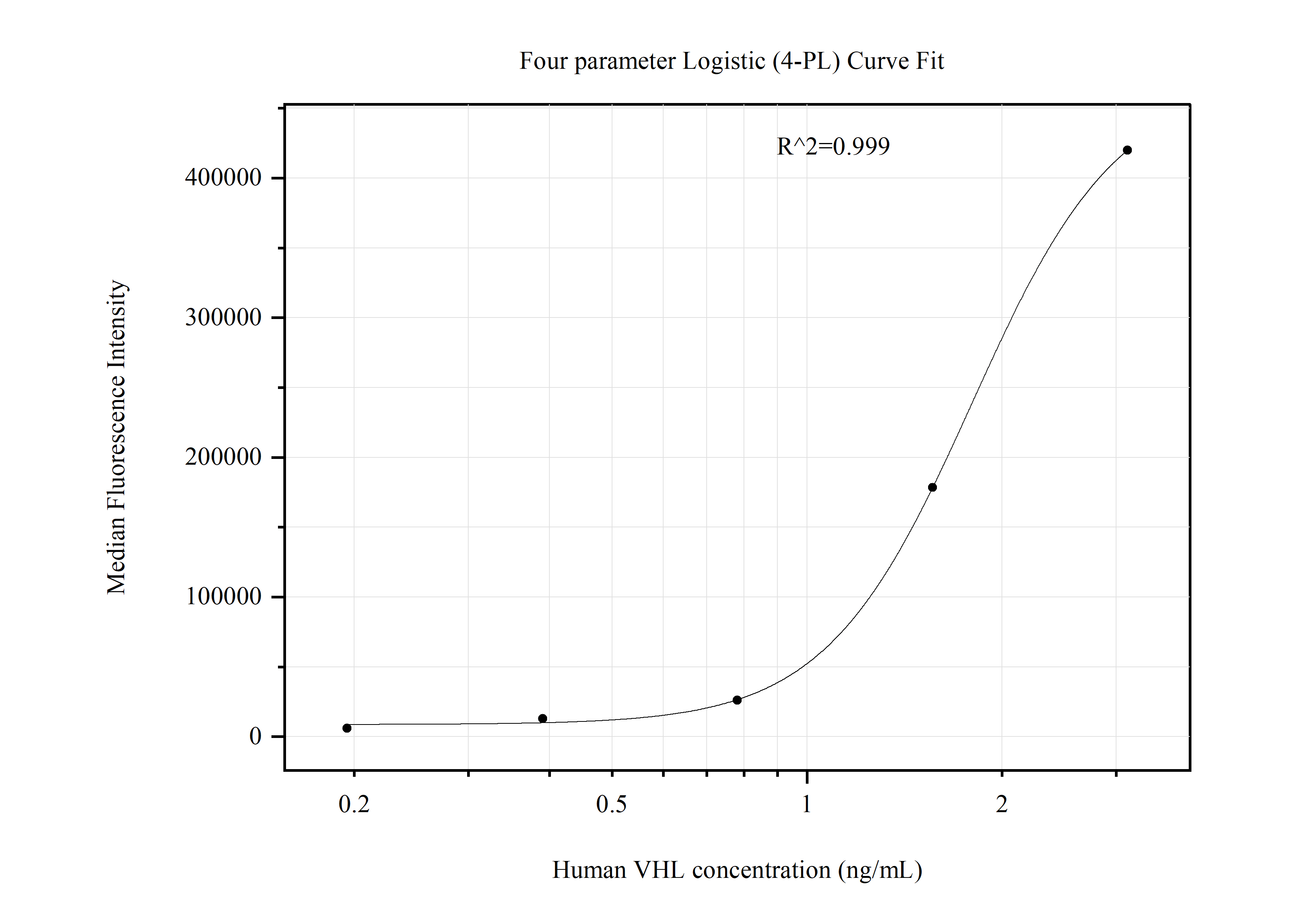 Cytometric bead array standard curve of MP51106-1