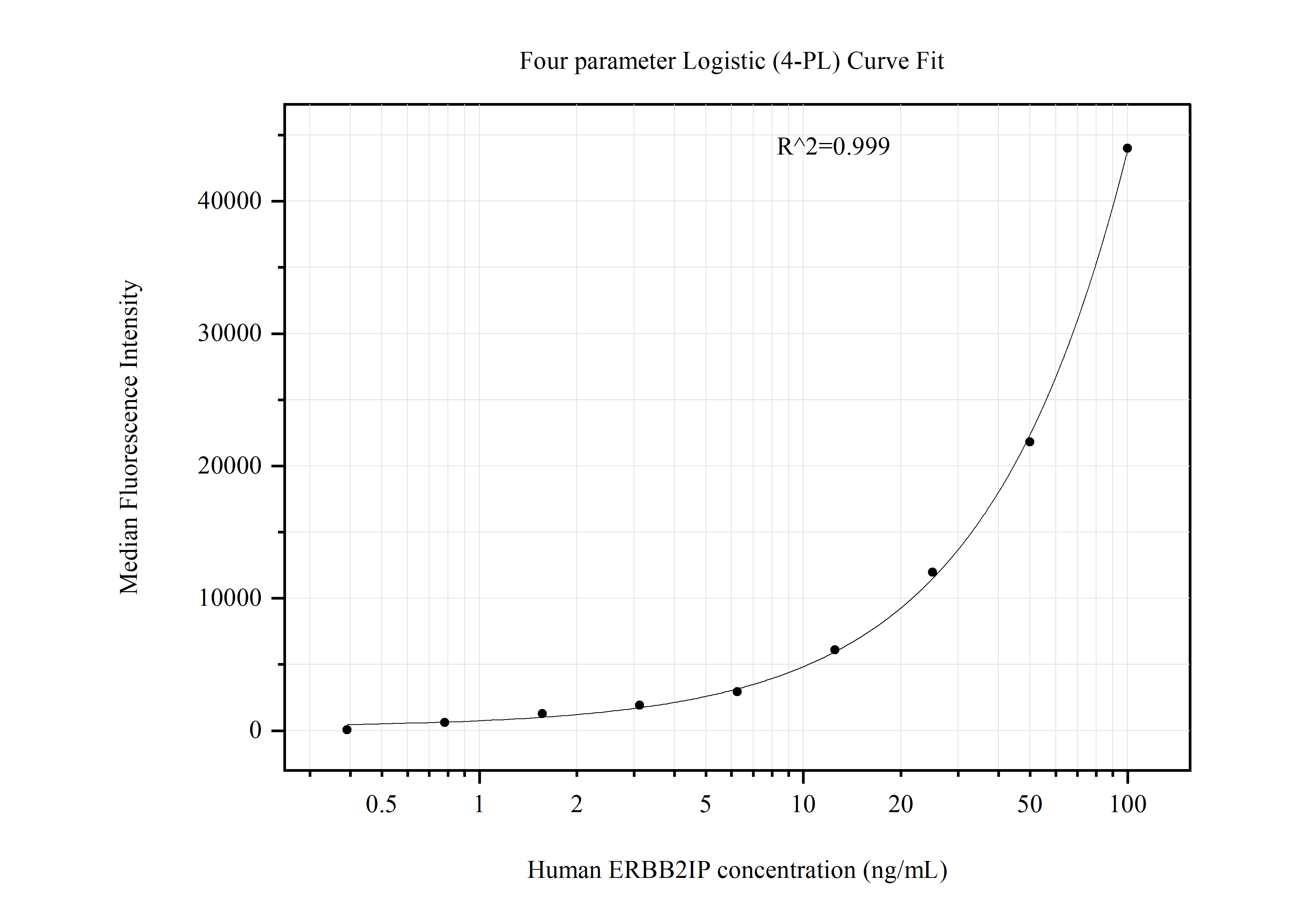 Cytometric bead array standard curve of MP51110-2, ERBB2IP Monoclonal Matched Antibody Pair, PBS Only. Capture antibody: 68159-3-PBS. Detection antibody: 68159-4-PBS. Standard:Ag18514. Range: 0.391-100 ng/mL.  