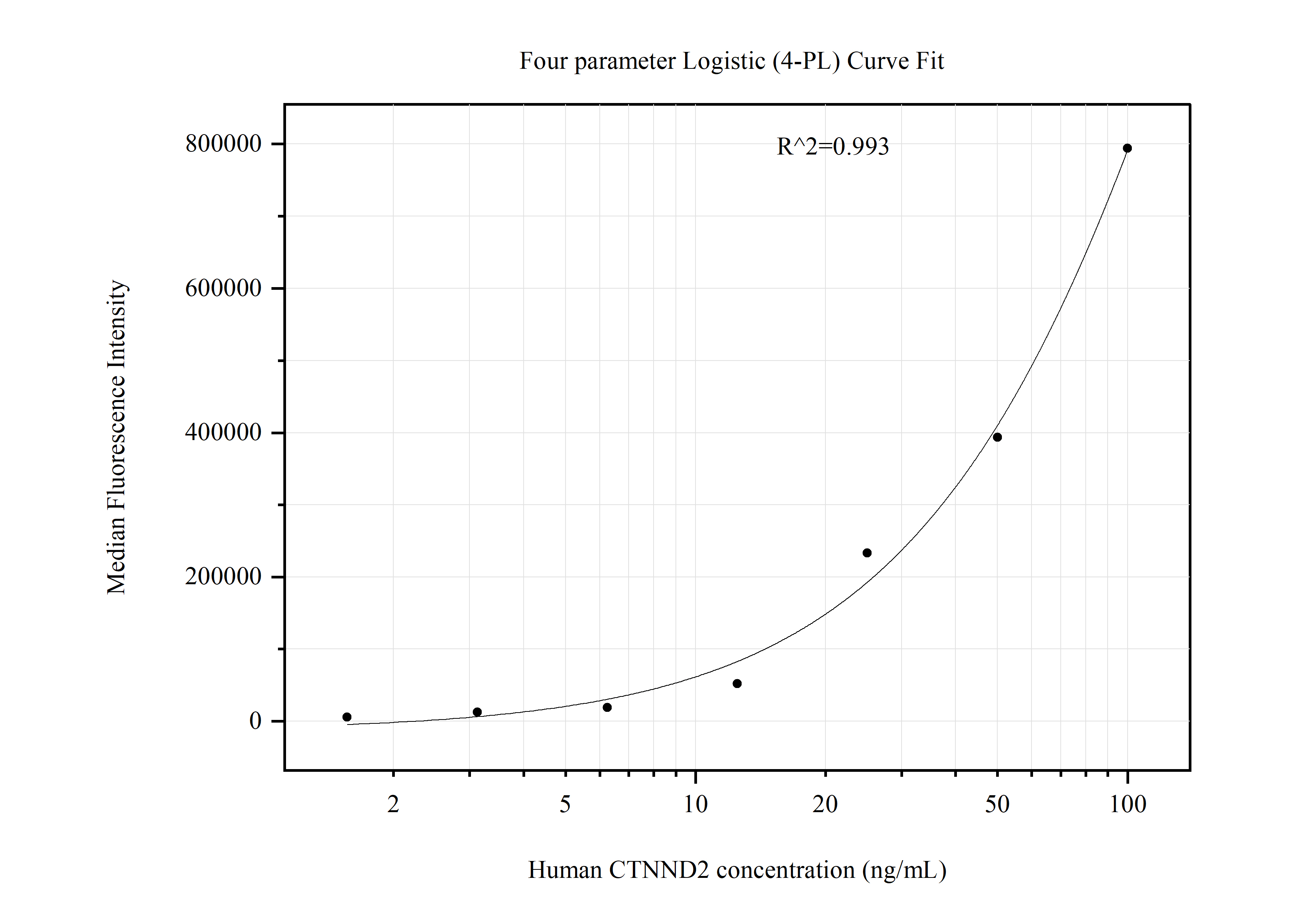 Cytometric bead array standard curve of MP51111-3