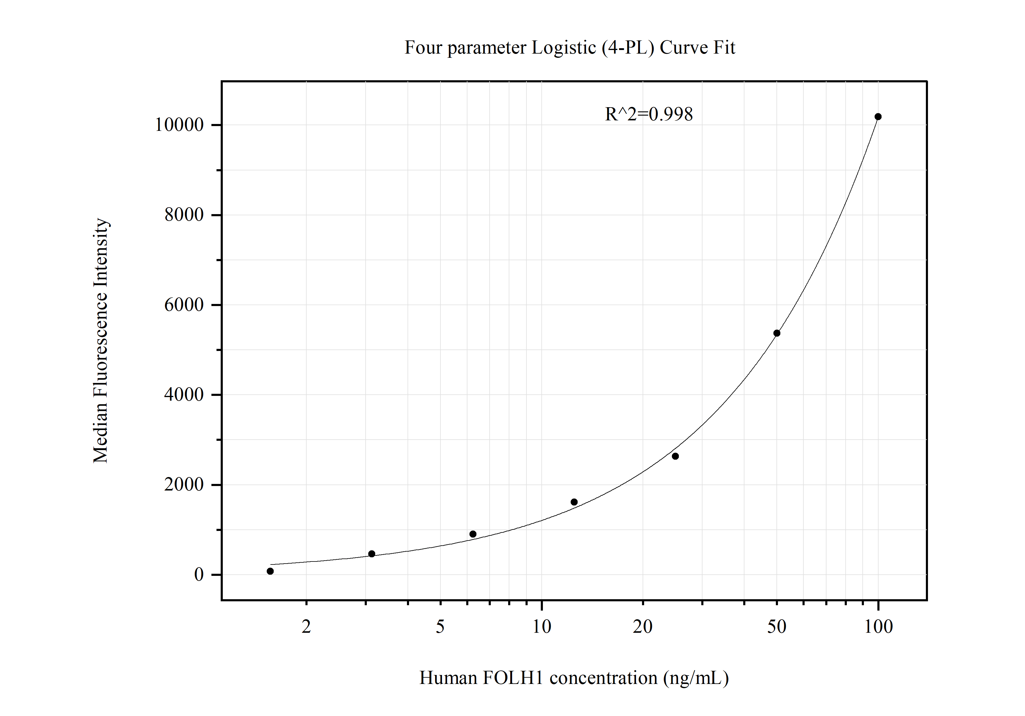 Cytometric bead array standard curve of MP51112-1