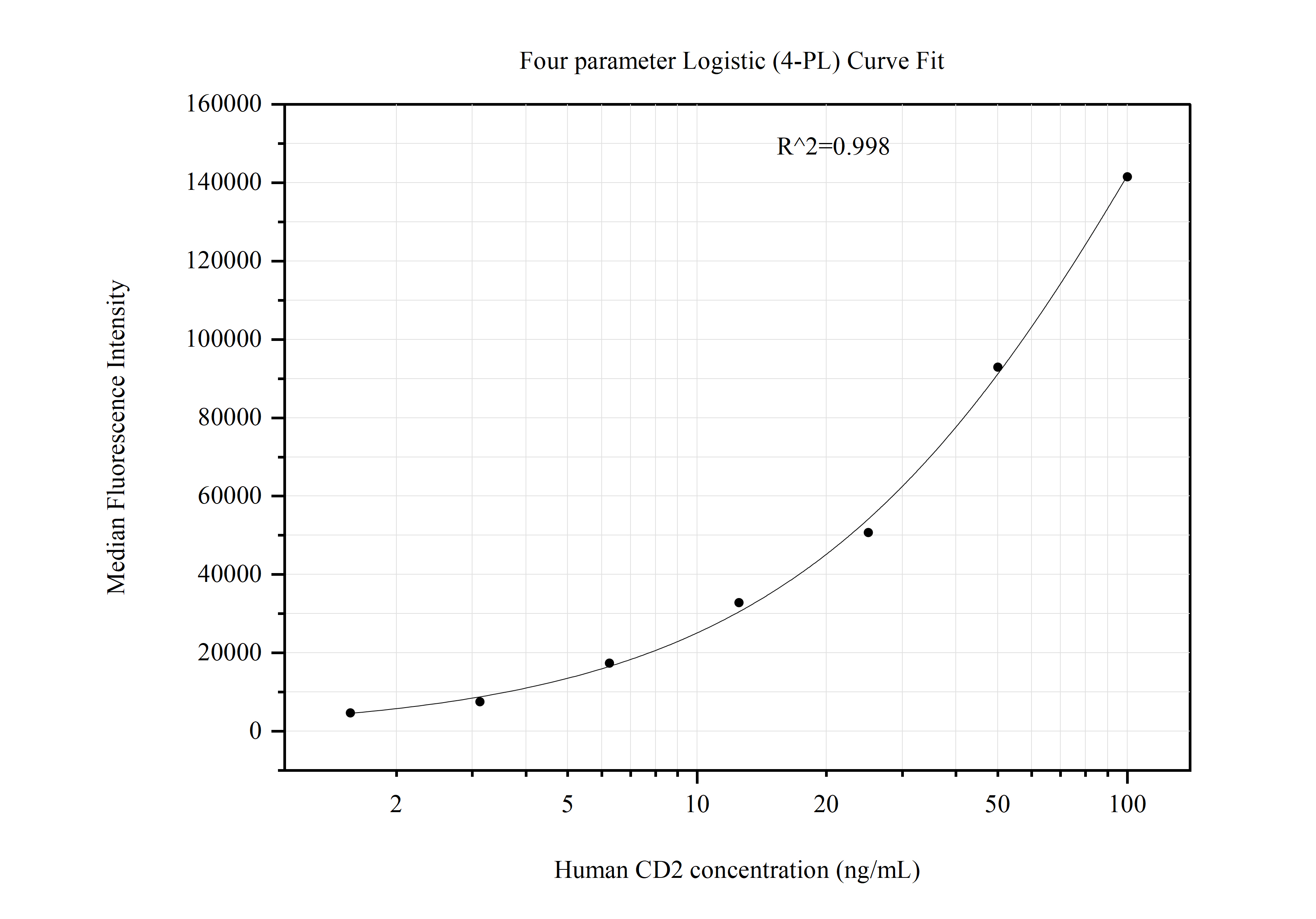 Cytometric bead array standard curve of MP51114-1, CD2 Monoclonal Matched Antibody Pair, PBS Only. Capture antibody: 60781-1-PBS. Detection antibody: 60781-2-PBS. Standard:Eg0138. Range: 1.563-100 ng/mL.  