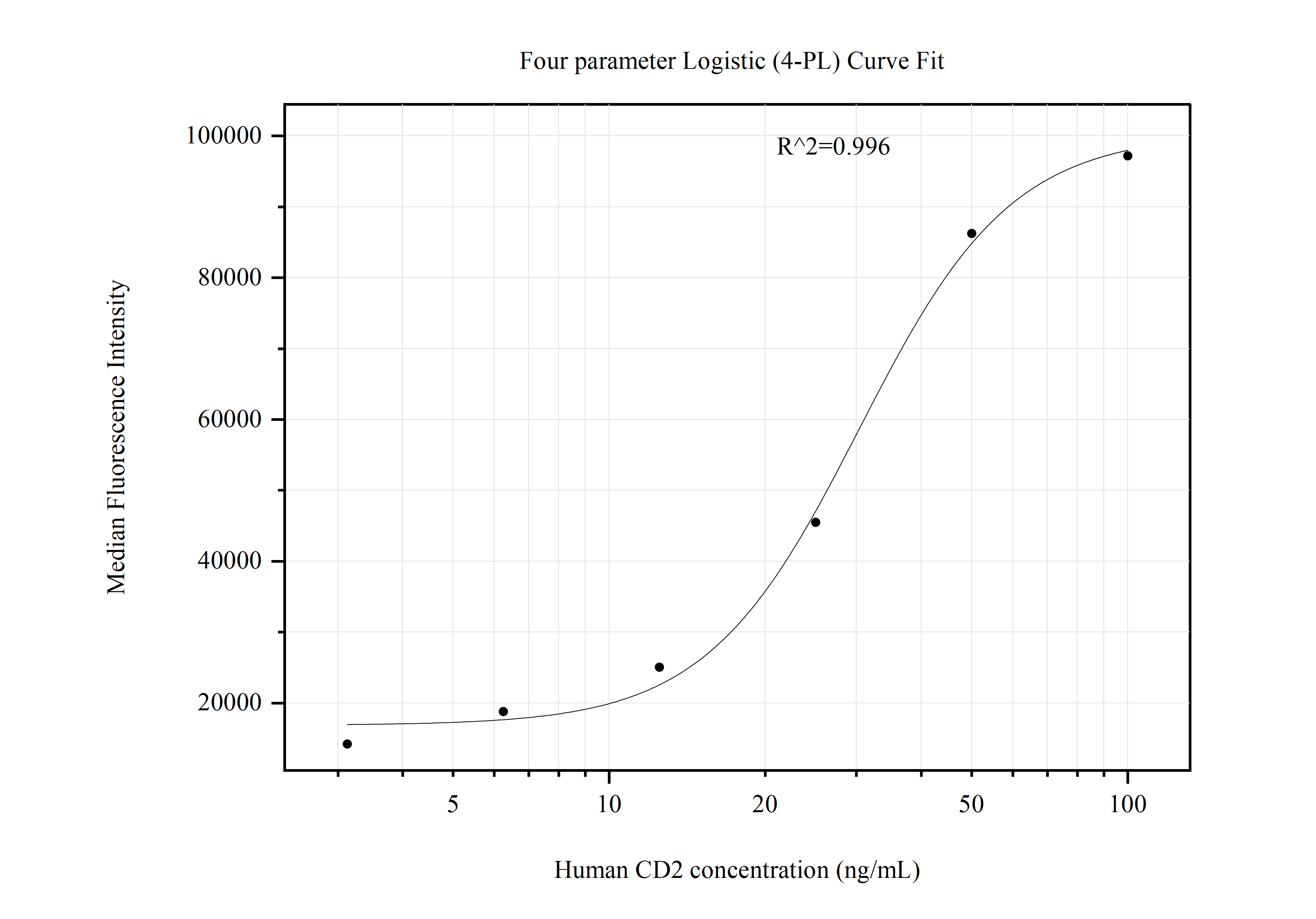 Cytometric bead array standard curve of MP51114-2, CD2 Monoclonal Matched Antibody Pair, PBS Only. Capture antibody: 60781-3-PBS. Detection antibody: 60781-1-PBS. Standard:Eg0138. Range: 3.125-100 ng/mL.  