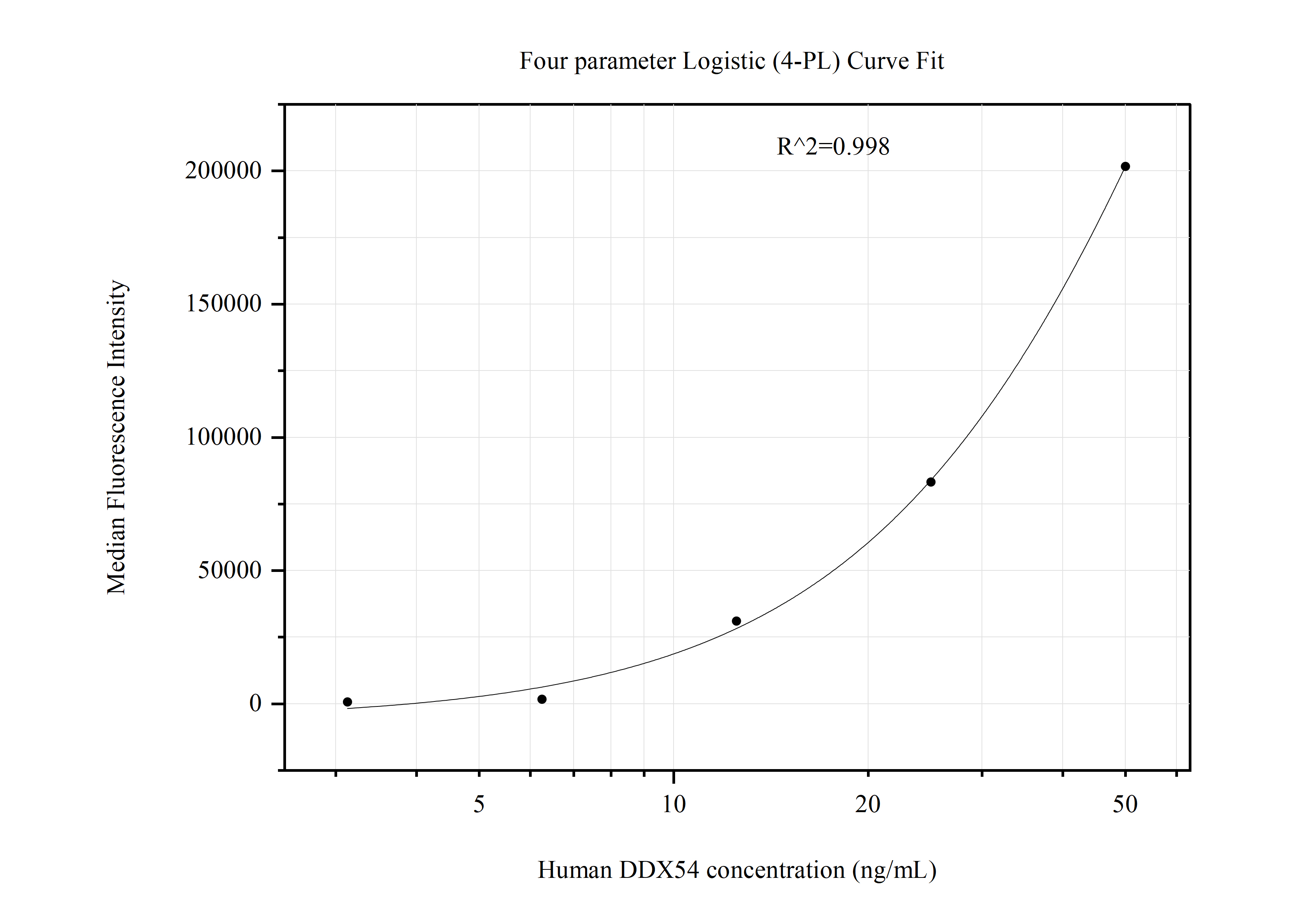 Cytometric bead array standard curve of MP51115-1