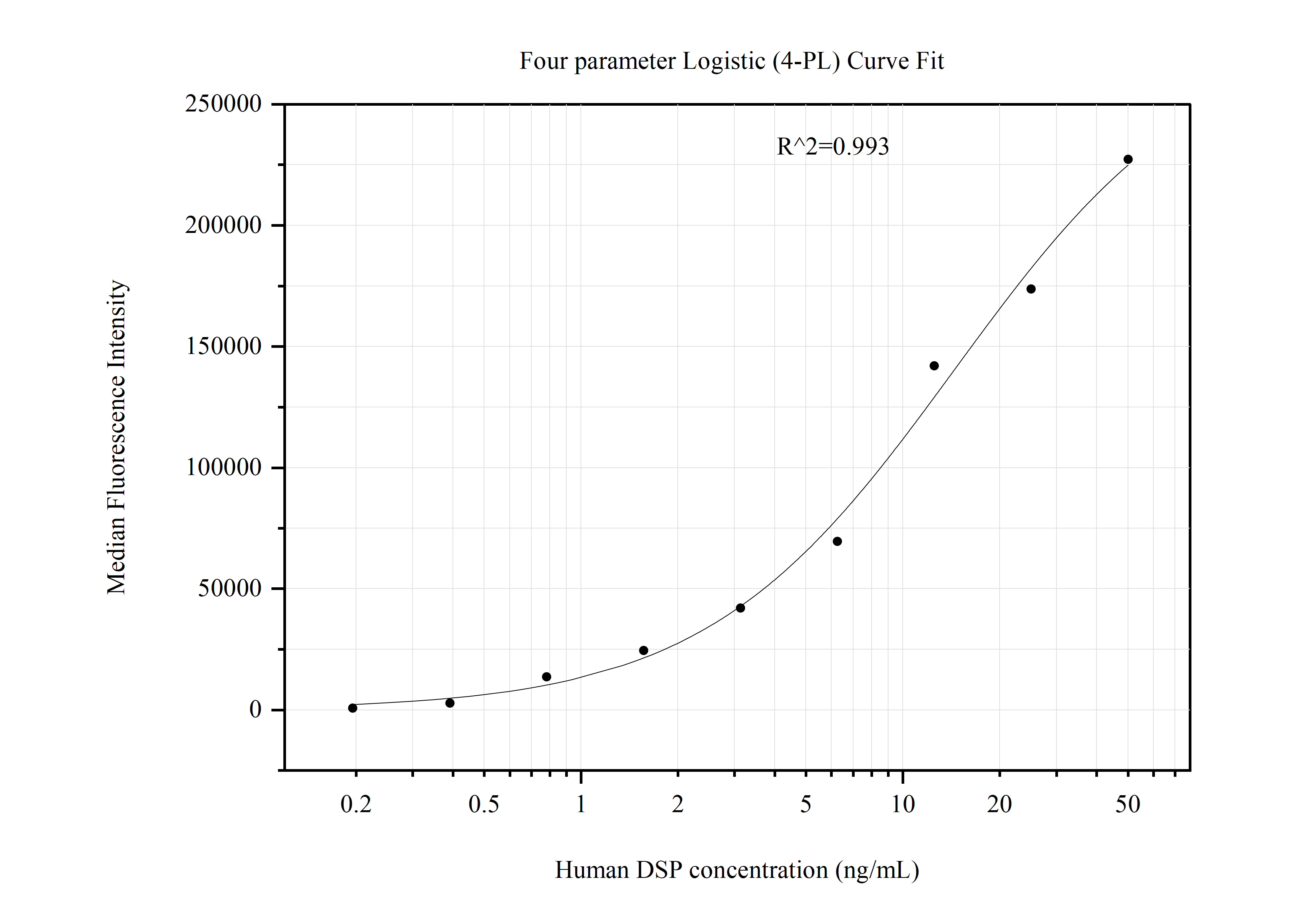 Cytometric bead array standard curve of MP51116-1