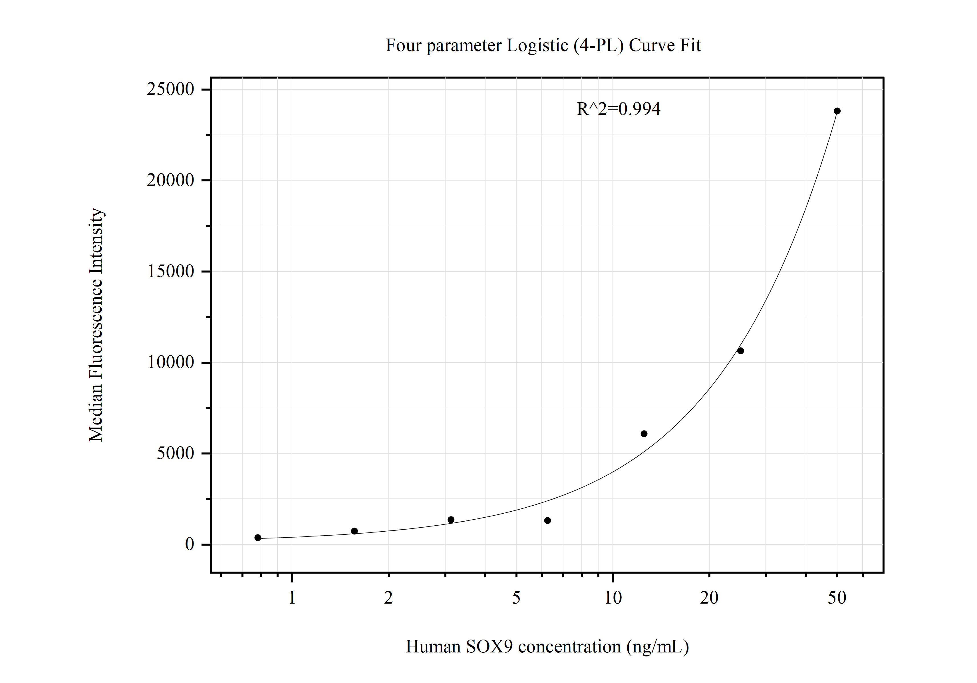 Cytometric bead array standard curve of MP51117-1