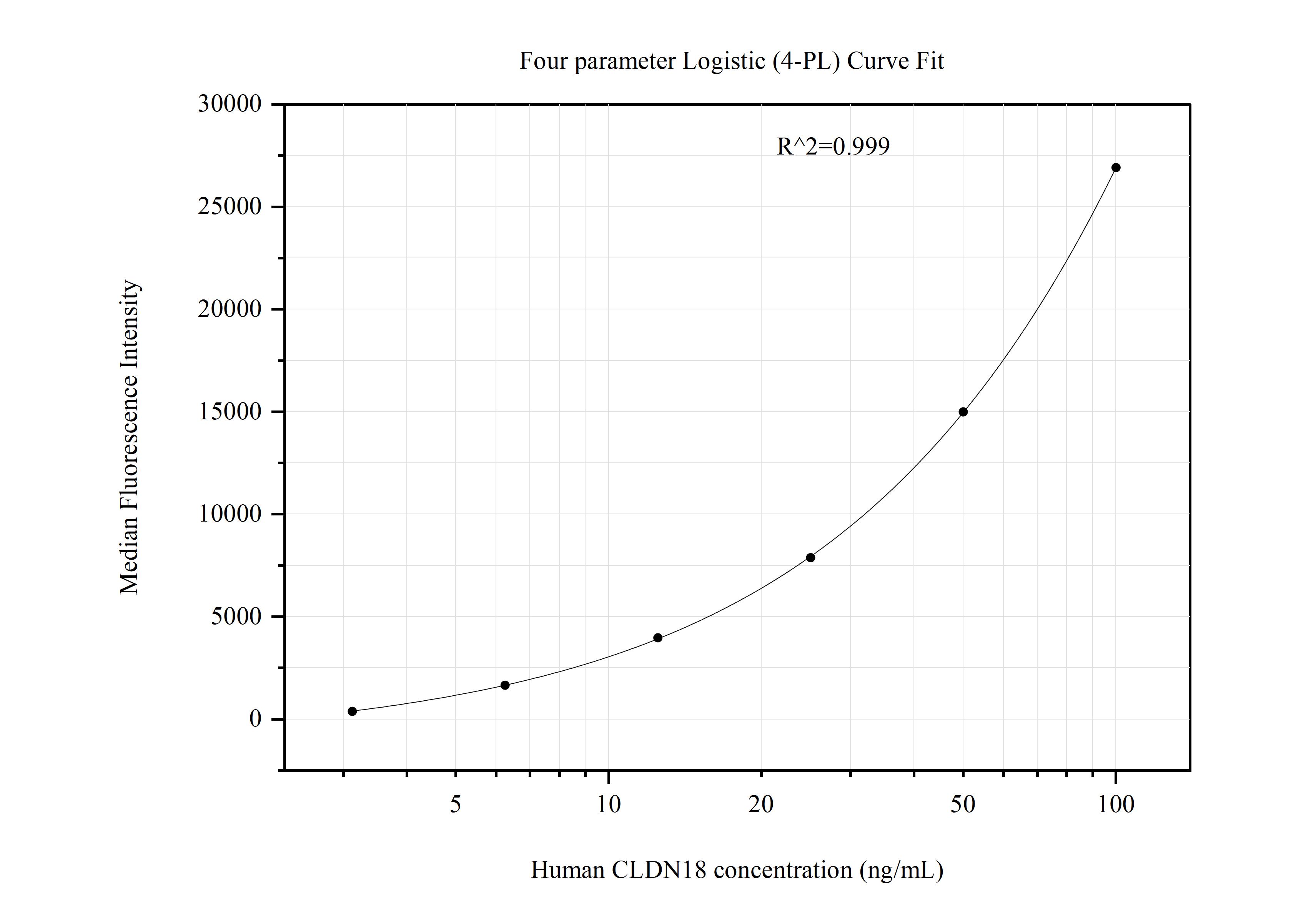 Cytometric bead array standard curve of MP51118-2, Claudin 18 Monoclonal Matched Antibody Pair, PBS Only. Capture antibody: 60782-3-PBS. Detection antibody: 60782-2-PBS. Standard:Ag34049. Range: 3.125-100 ng/mL.  