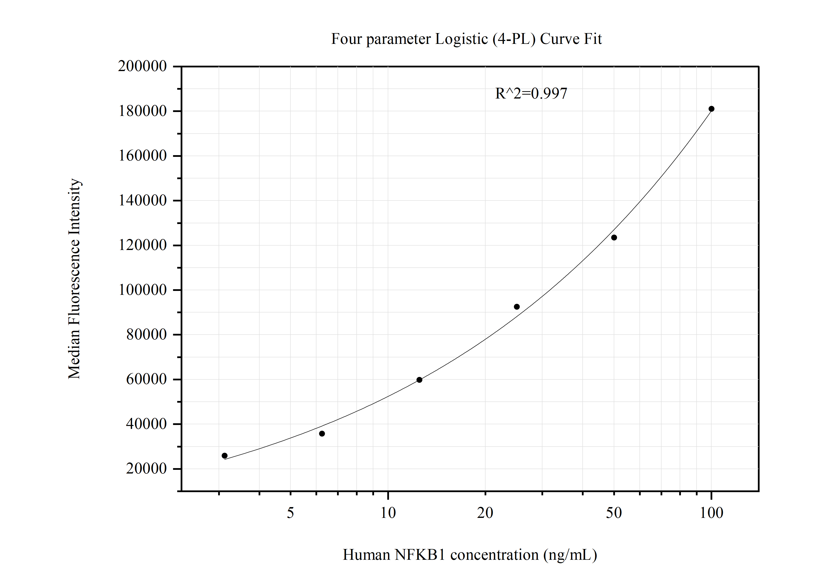 Cytometric bead array standard curve of MP51119-1