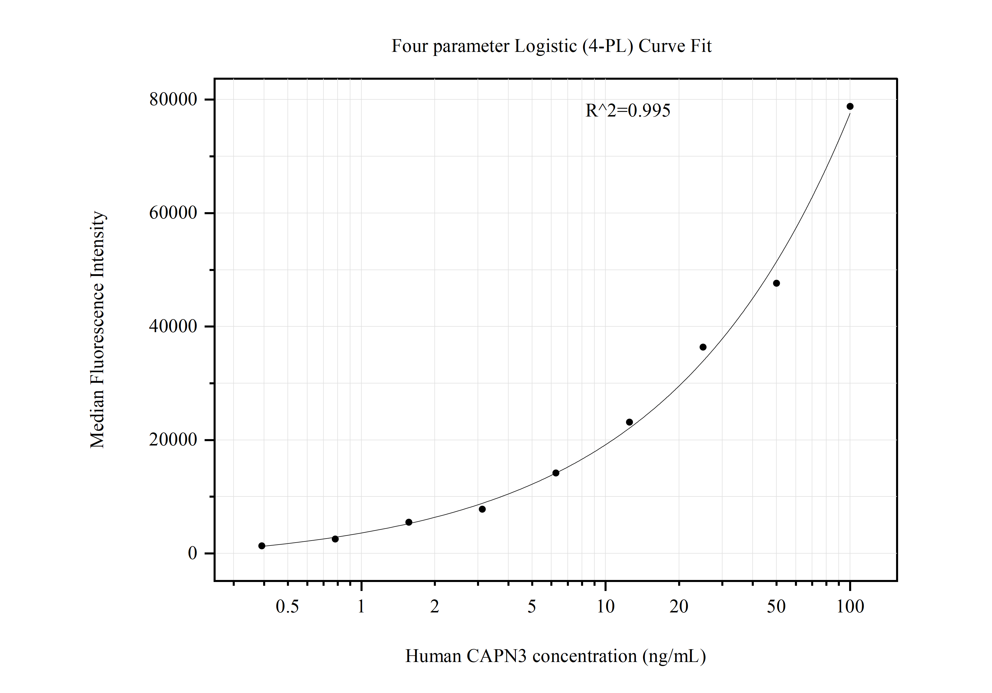 Cytometric bead array standard curve of MP51120-1, CAPN3 Monoclonal Matched Antibody Pair, PBS Only. Capture antibody: 67366-2-PBS. Detection antibody: 67366-3-PBS. Standard:Ag13179. Range: 0.391-100 ng/mL.  