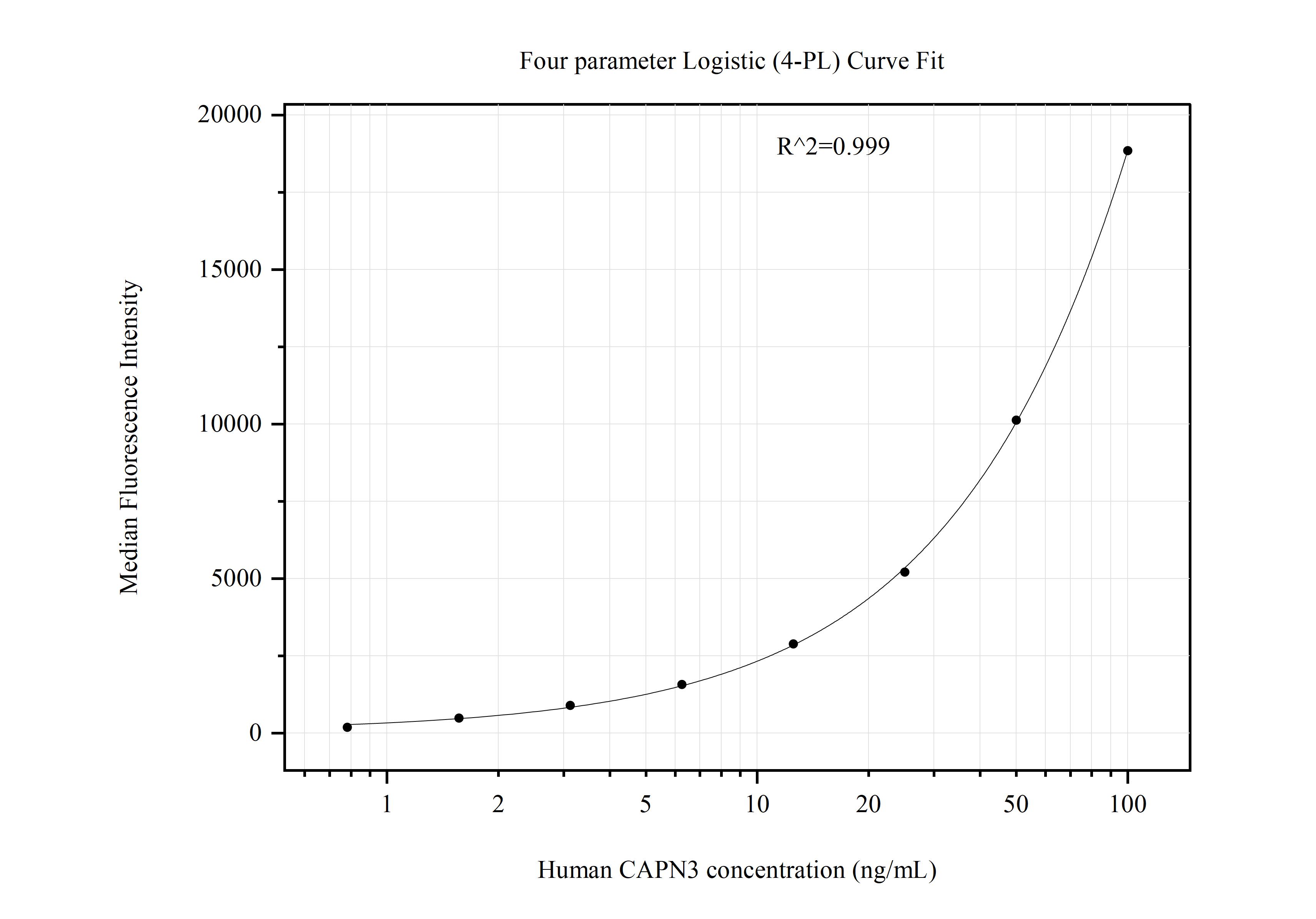 Cytometric bead array standard curve of MP51120-2, CAPN3 Monoclonal Matched Antibody Pair, PBS Only. Capture antibody: 67366-4-PBS. Detection antibody: 67366-3-PBS. Standard:Ag13179. Range: 0.781-100 ng/mL.  