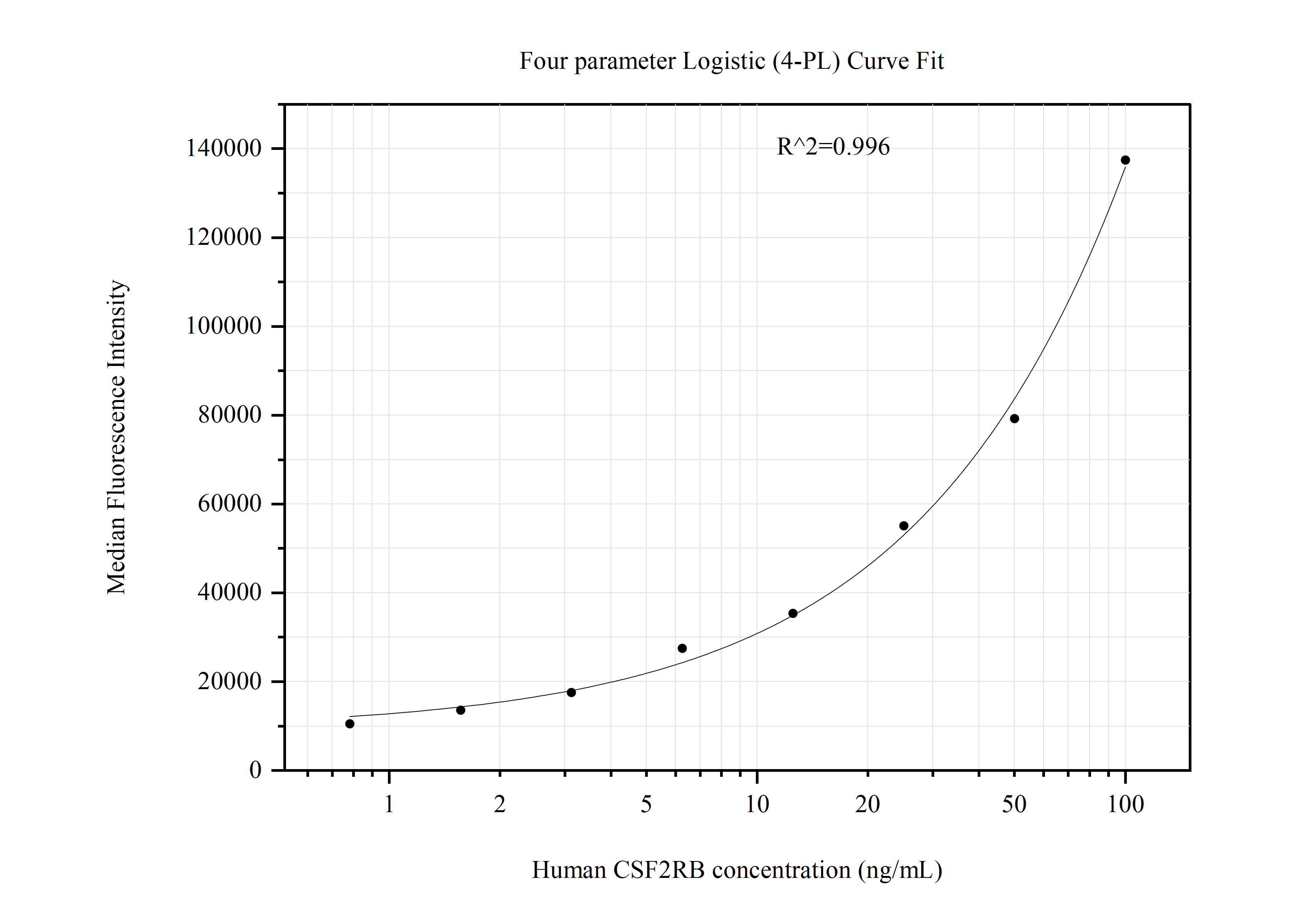 Cytometric bead array standard curve of MP51124-1