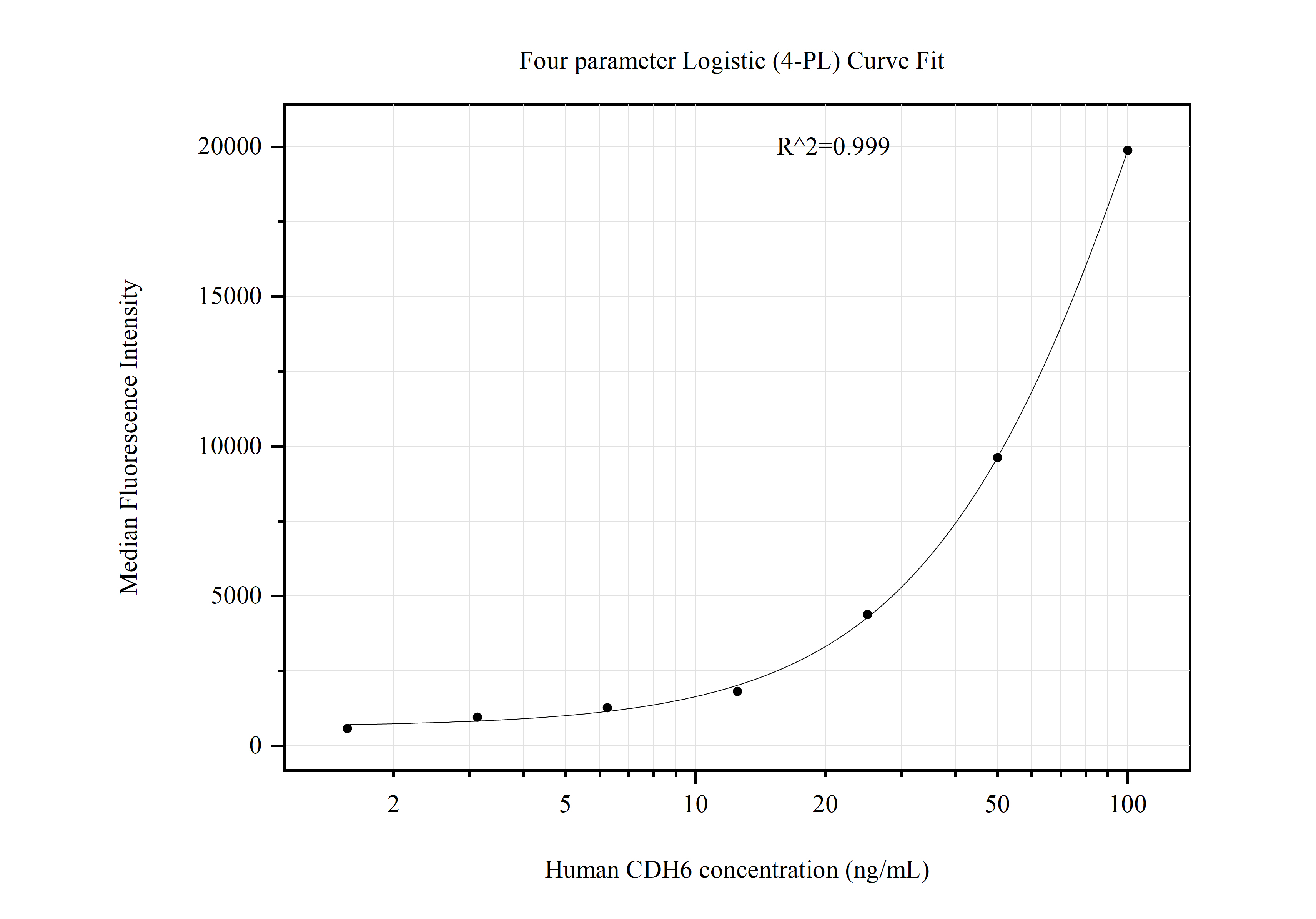 Cytometric bead array standard curve of MP51125-1