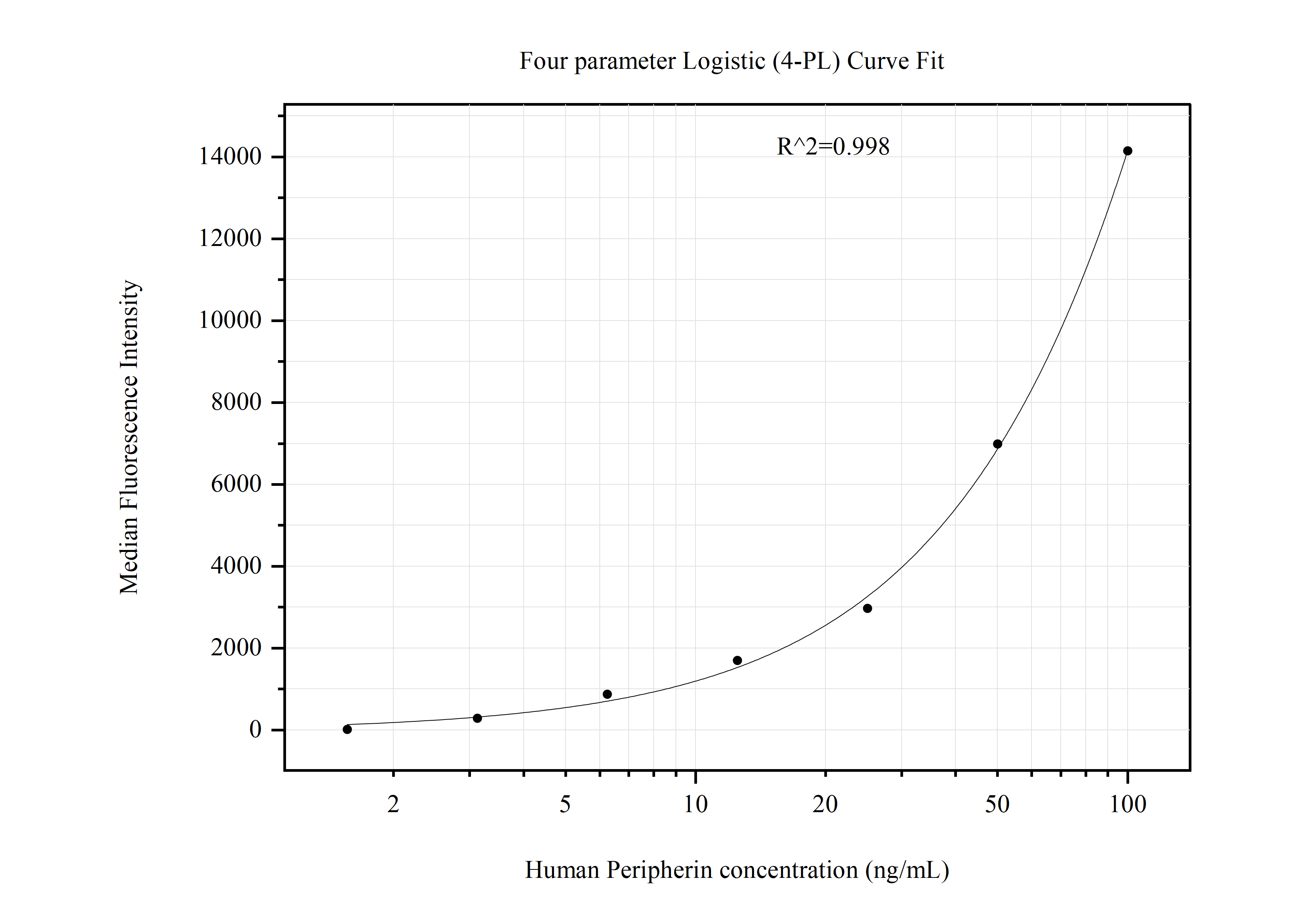 Cytometric bead array standard curve of MP51128-1, Peripherin Monoclonal Matched Antibody Pair, PBS Only. Capture antibody: 66317-2-PBS. Detection antibody: 66317-3-PBS. Standard:Ag11116. Range: 1.563-100 ng/mL.  