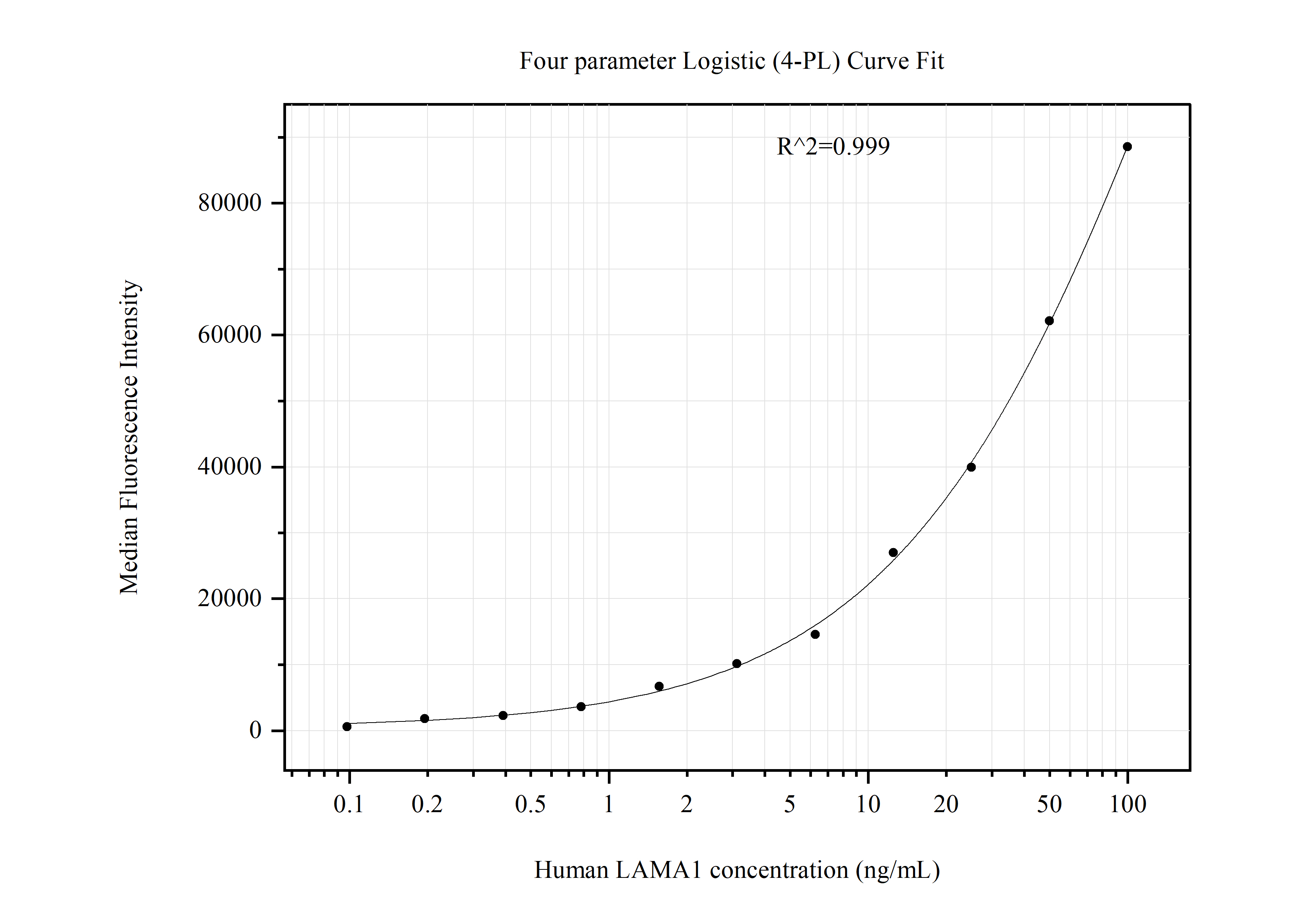 Cytometric bead array standard curve of MP51131-2, LAMA1 Monoclonal Matched Antibody Pair, PBS Only. Capture antibody: 60790-3-PBS. Detection antibody: 60790-4-PBS. Standard:Ag29326. Range: 0.098-100 ng/mL.  