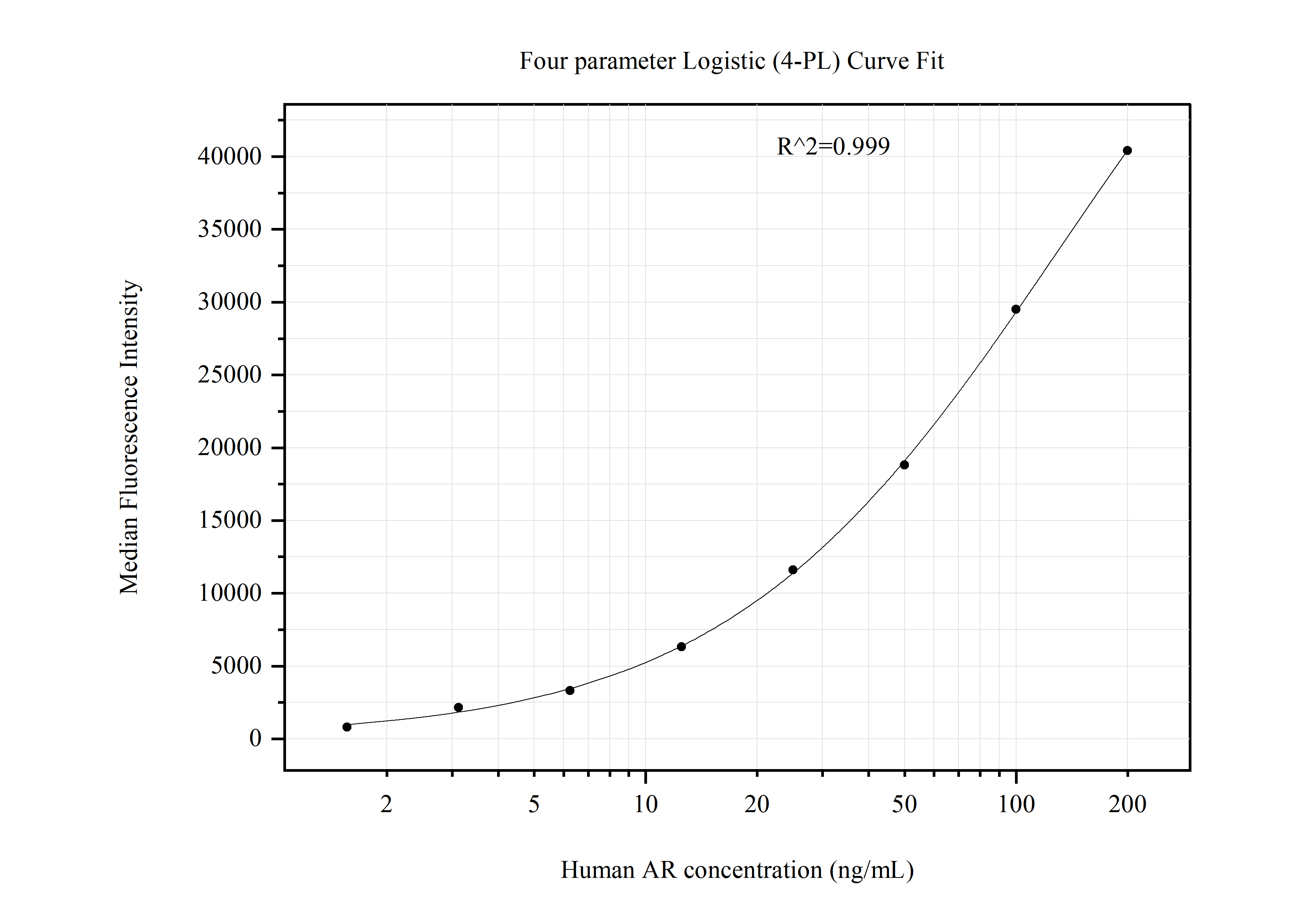 Cytometric bead array standard curve of MP51133-1