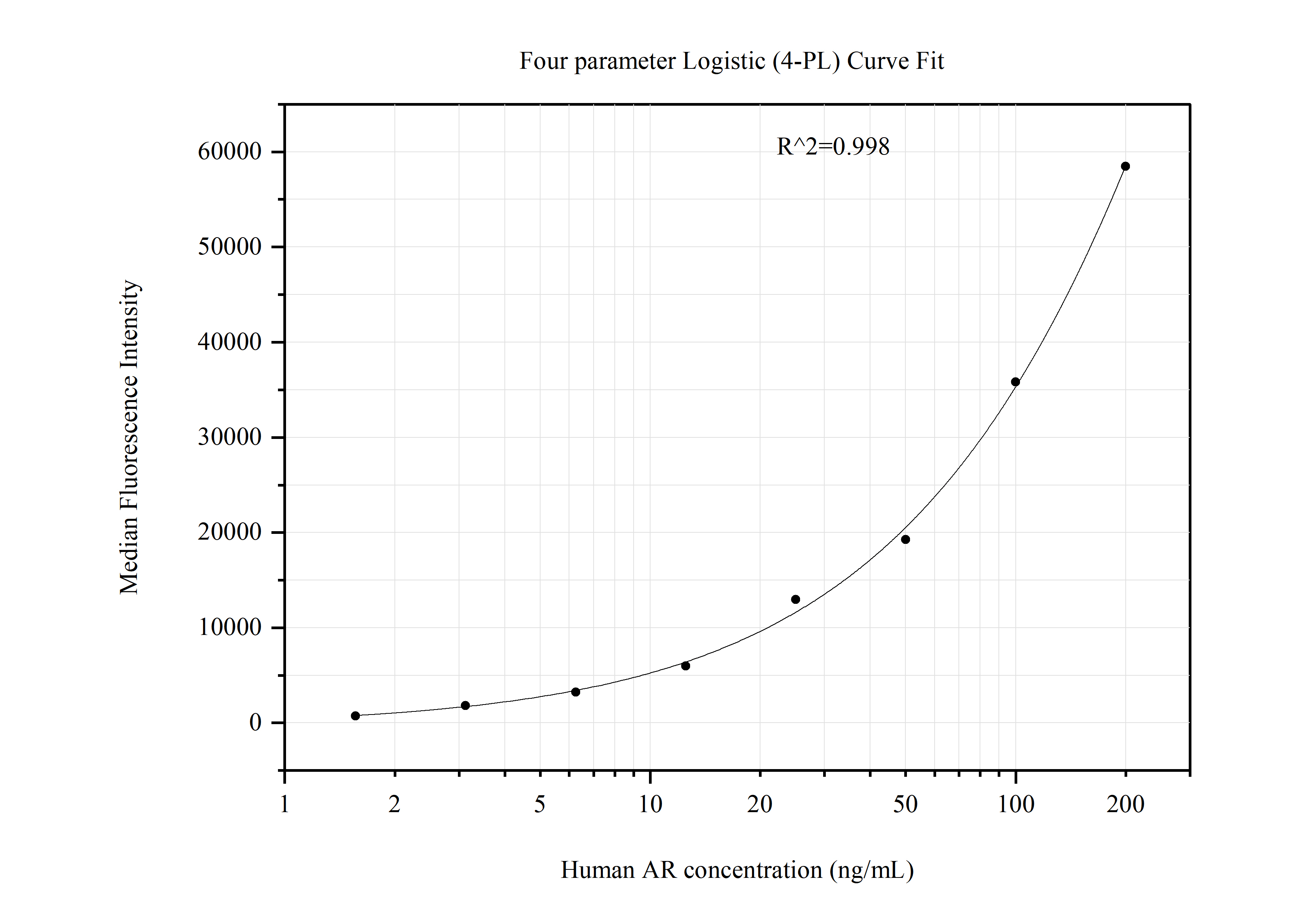 Cytometric bead array standard curve of MP51133-2