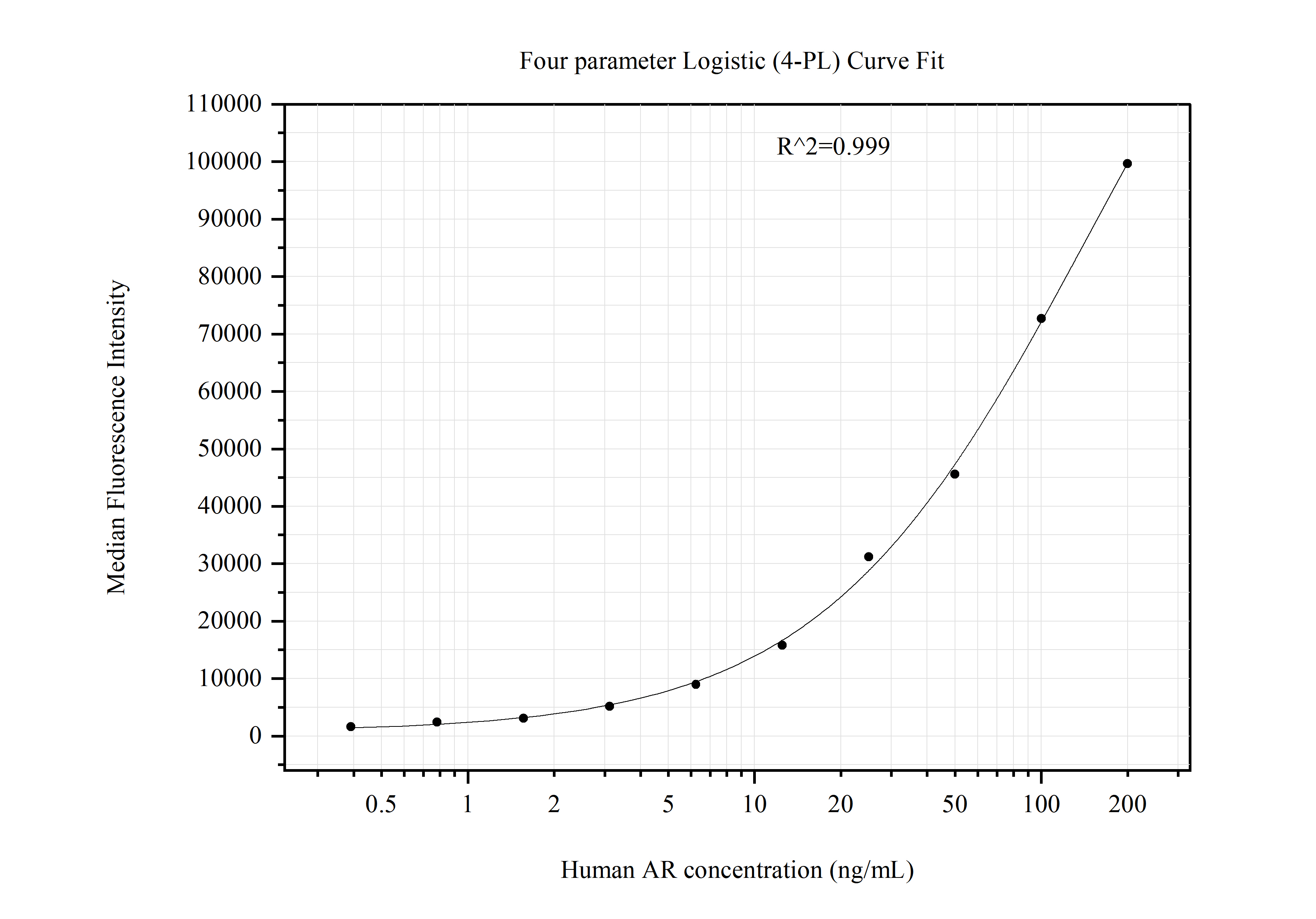 Cytometric bead array standard curve of MP51133-3