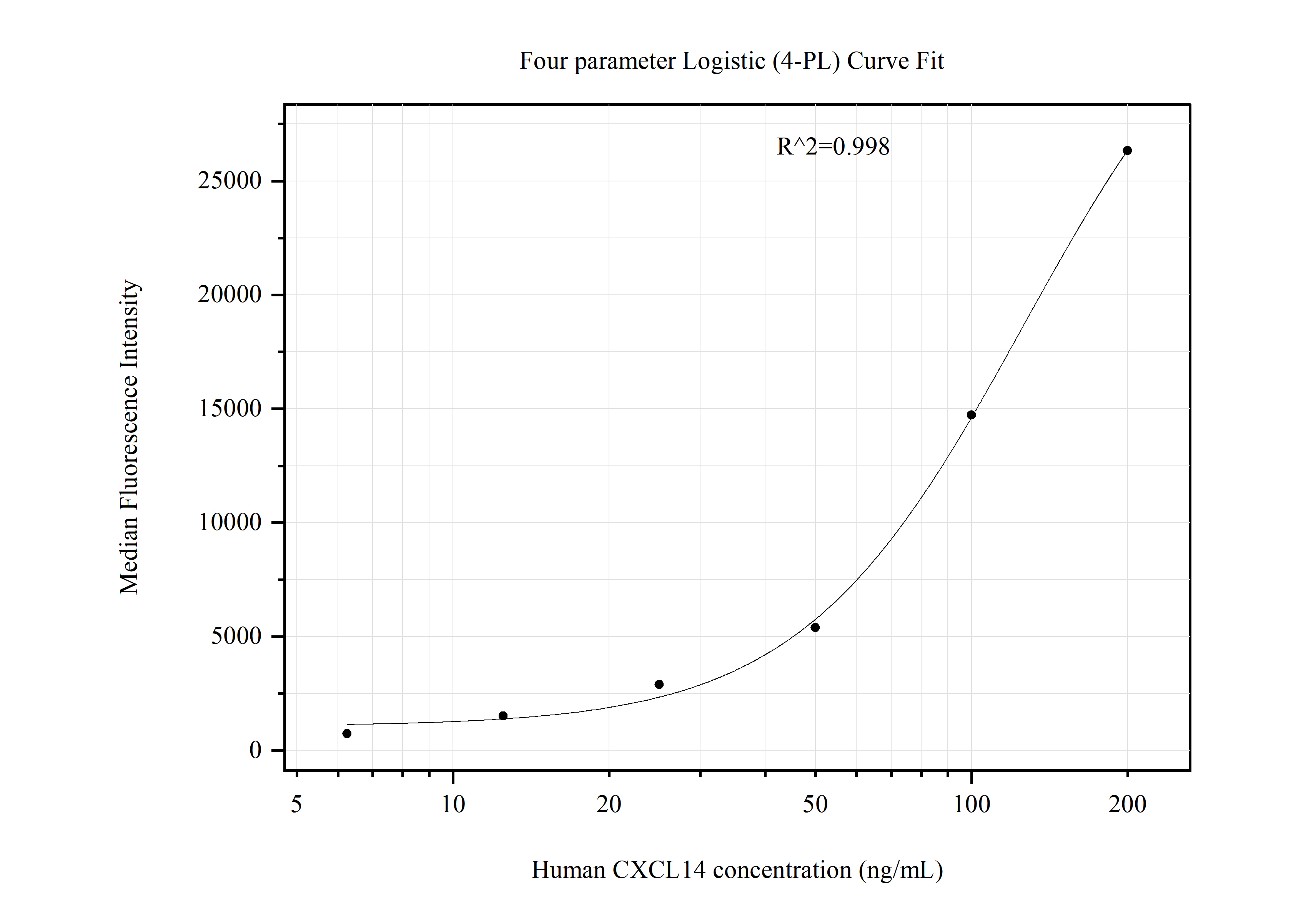 Cytometric bead array standard curve of MP51136-1