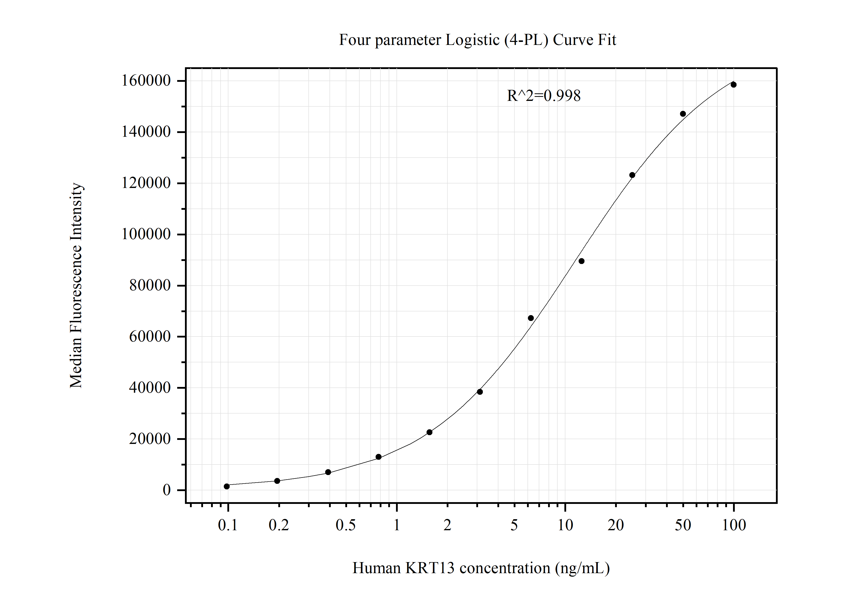 Cytometric bead array standard curve of MP51141-2