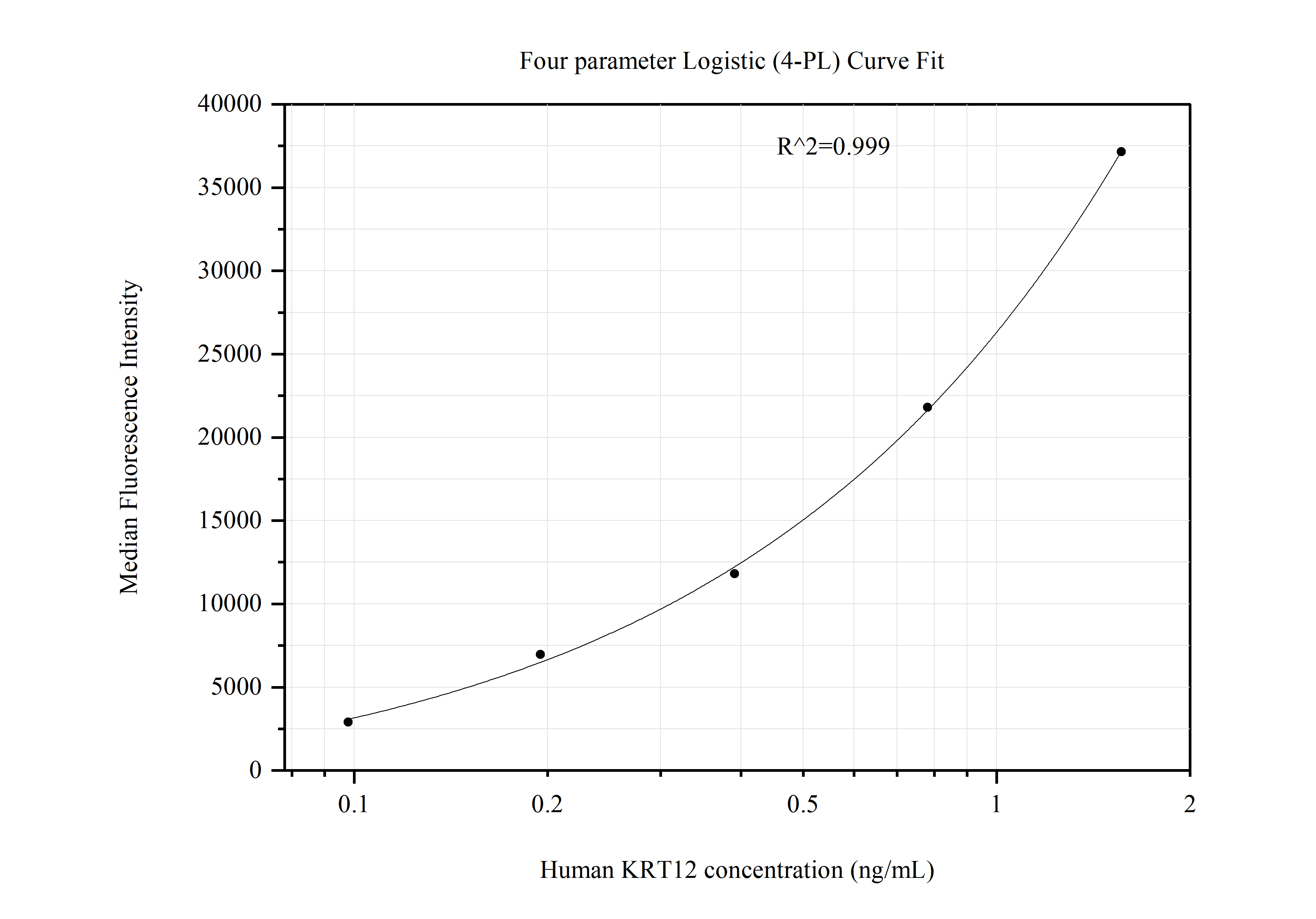 Cytometric bead array standard curve of MP51143-3