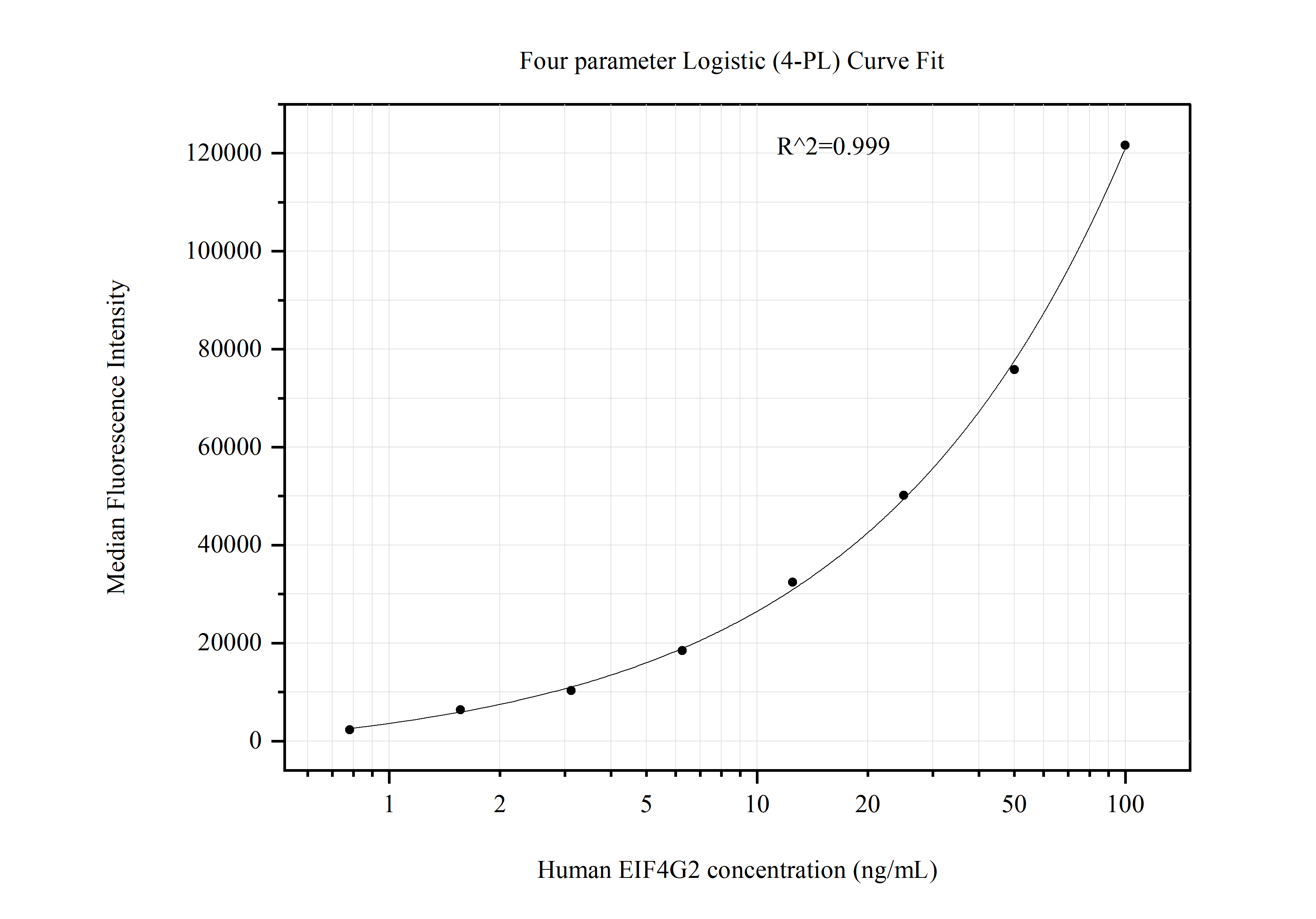 Cytometric bead array standard curve of MP51146-2