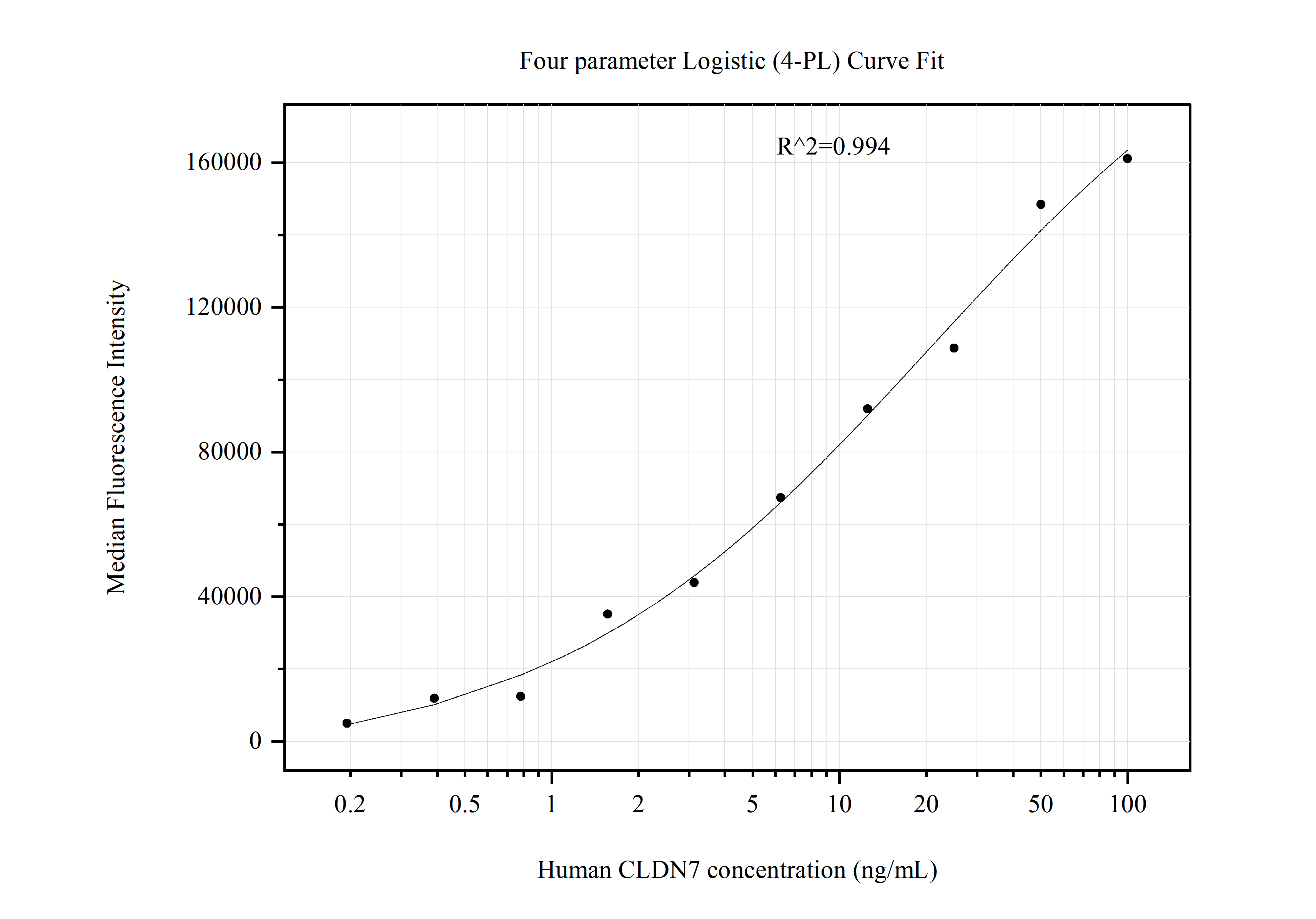 Cytometric bead array standard curve of MP51149-1