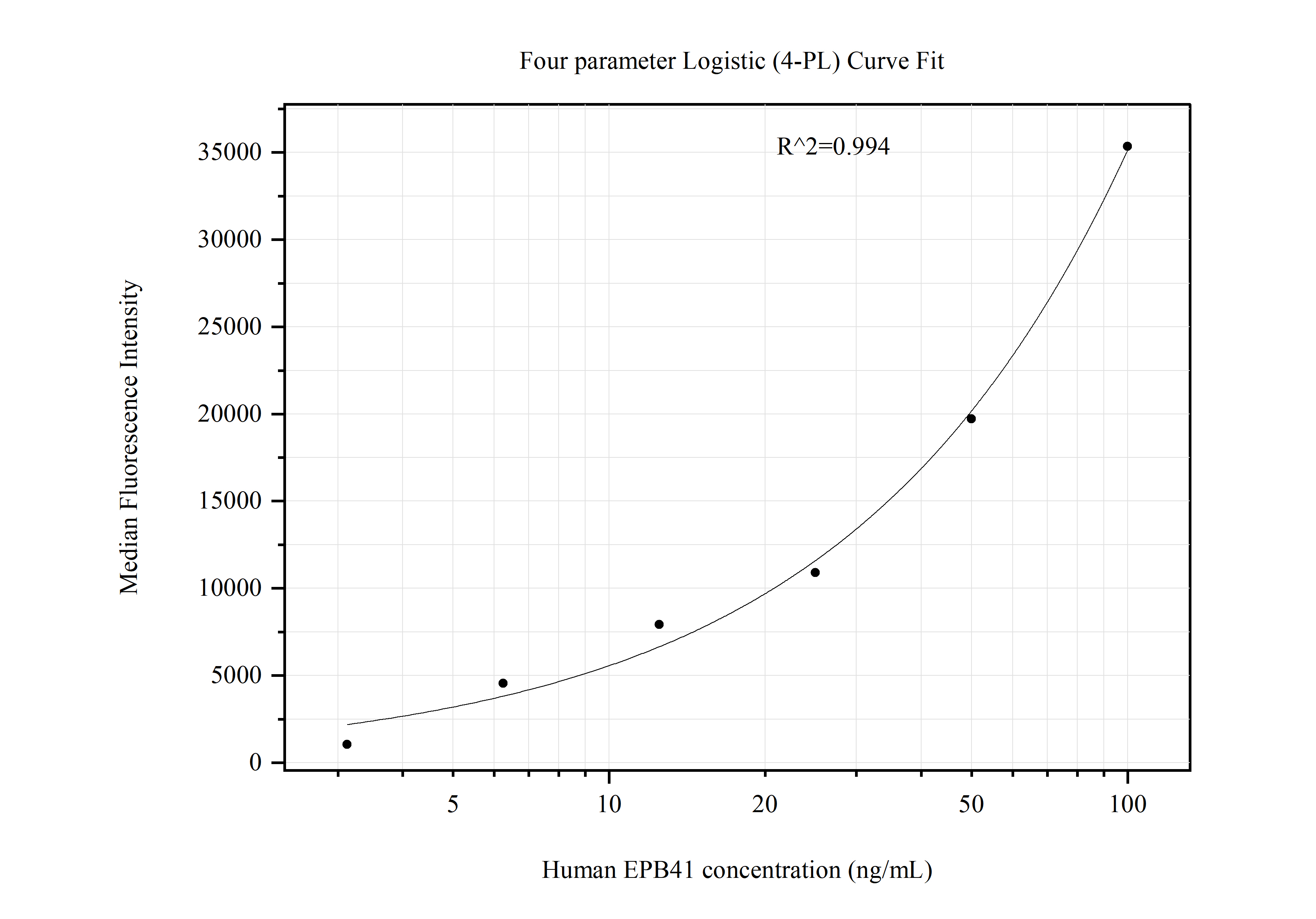 Cytometric bead array standard curve of MP51150-1