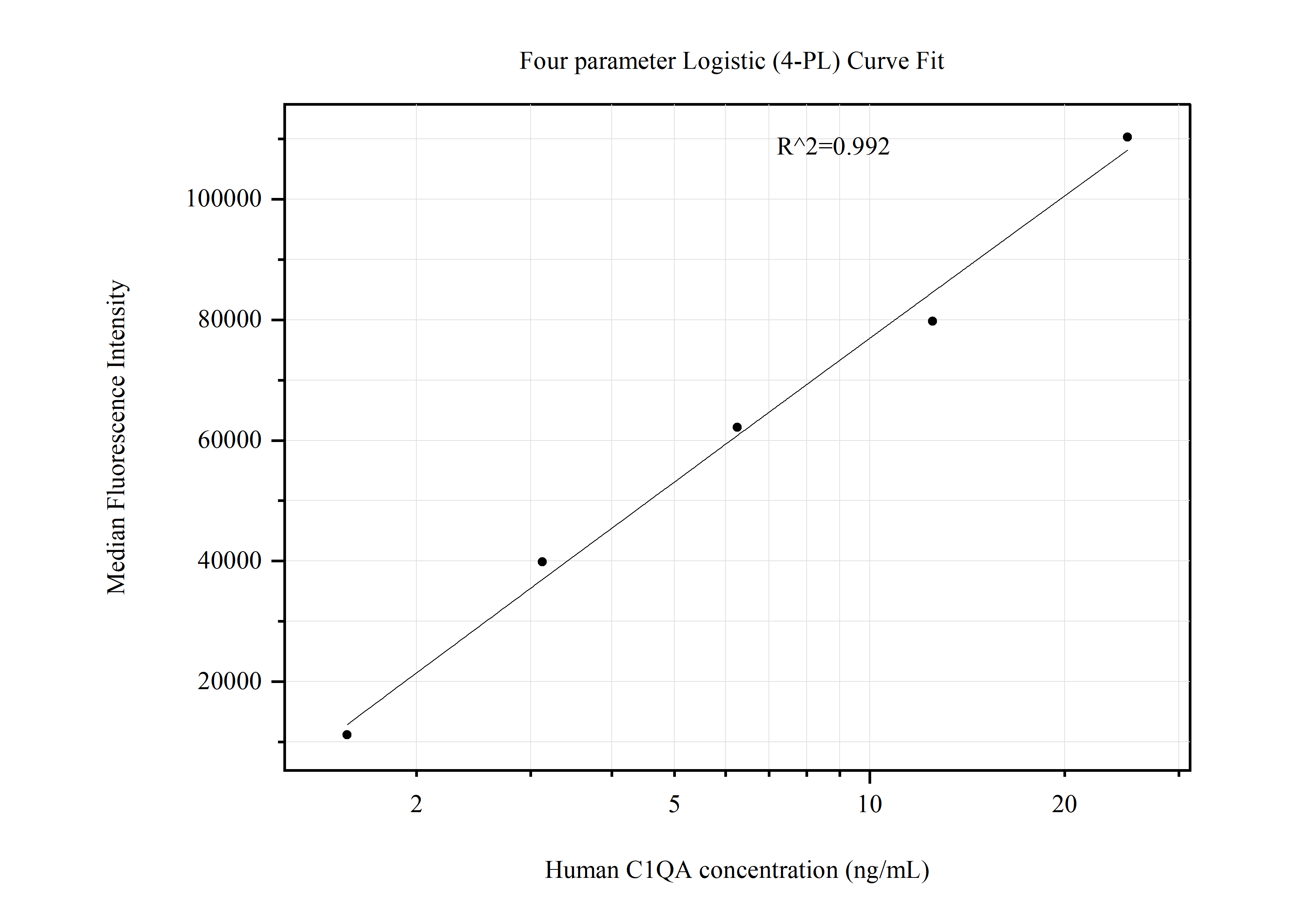 Cytometric bead array standard curve of MP51151-1, C1QA Monoclonal Matched Antibody Pair, PBS Only. Capture antibody: 67063-2-PBS. Detection antibody: 67063-3-PBS. Standard:Ag28622. Range: 1.563-25 ng/mL.  