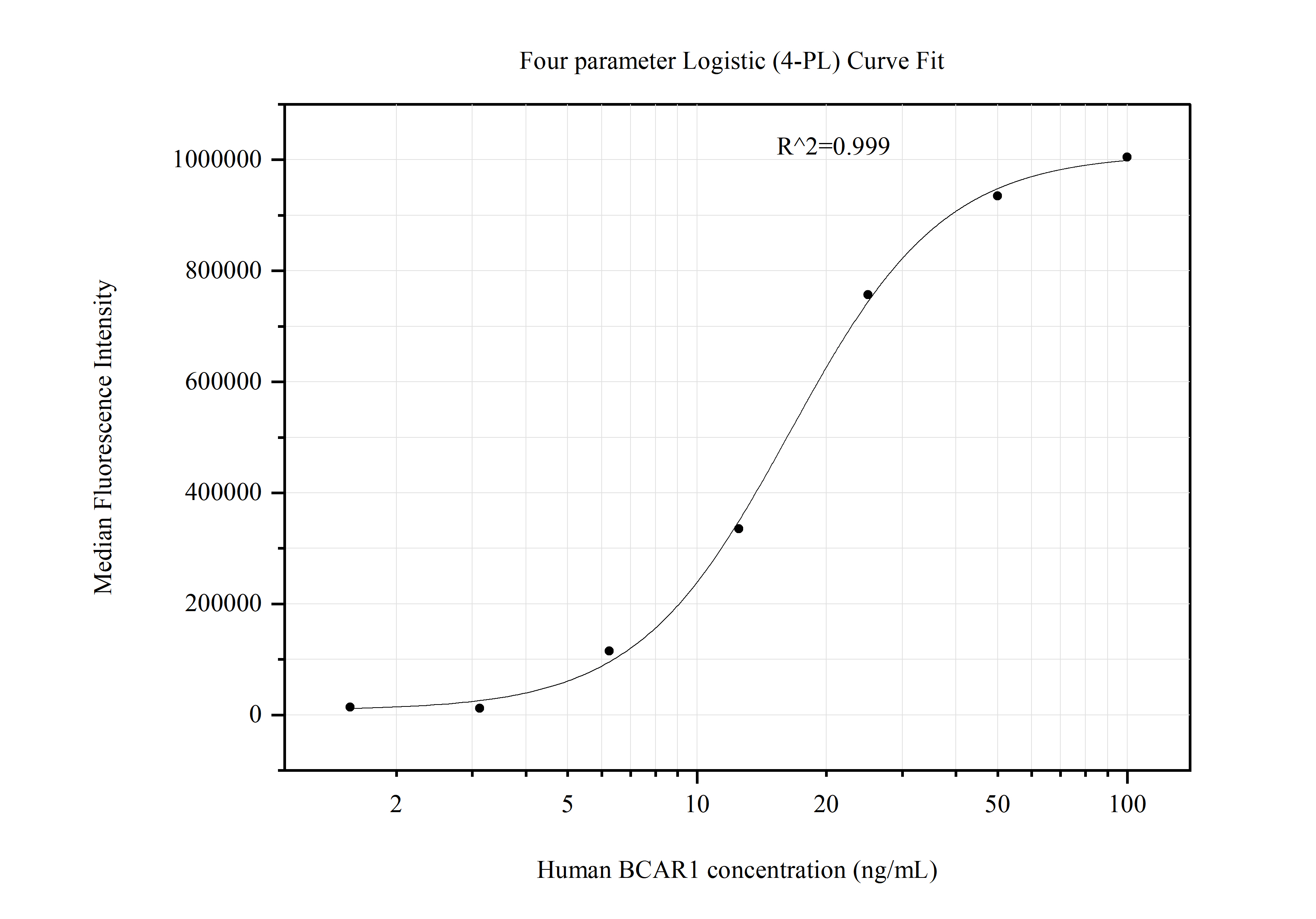 Cytometric bead array standard curve of MP51156-2