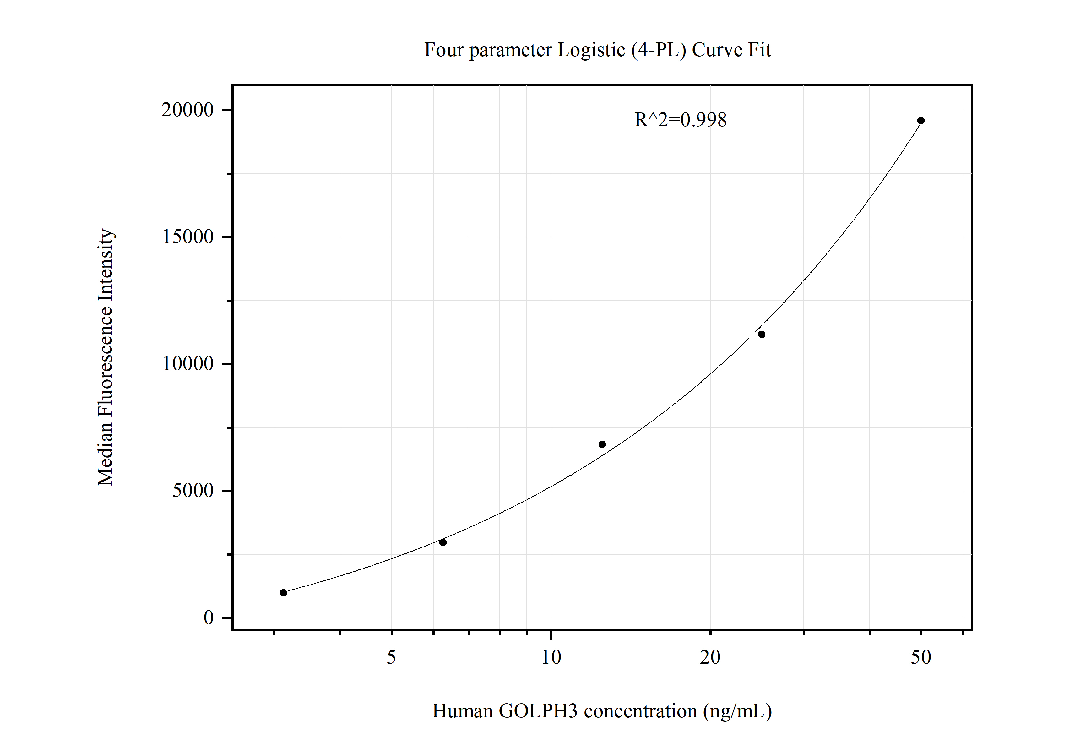 Cytometric bead array standard curve of MP51157-1